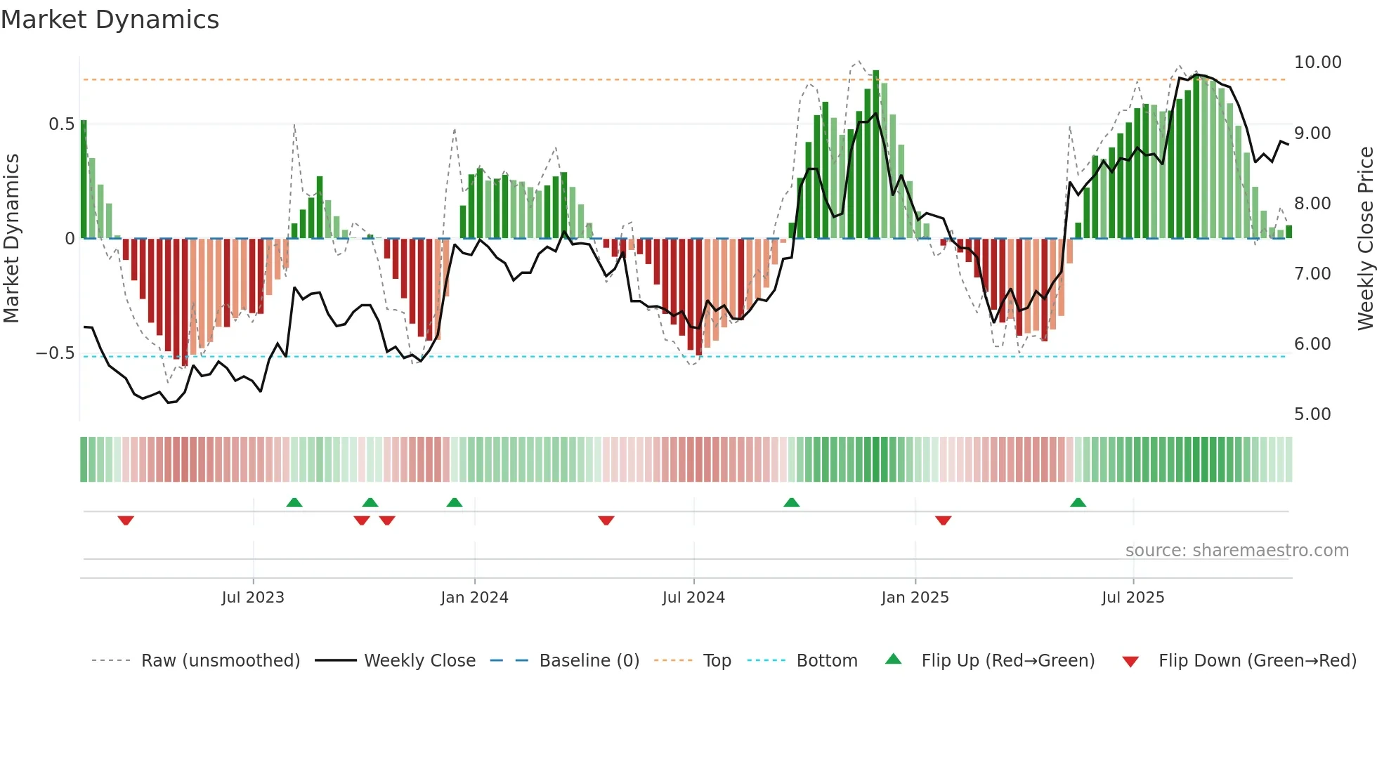 DBM weekly Market Dynamics chart