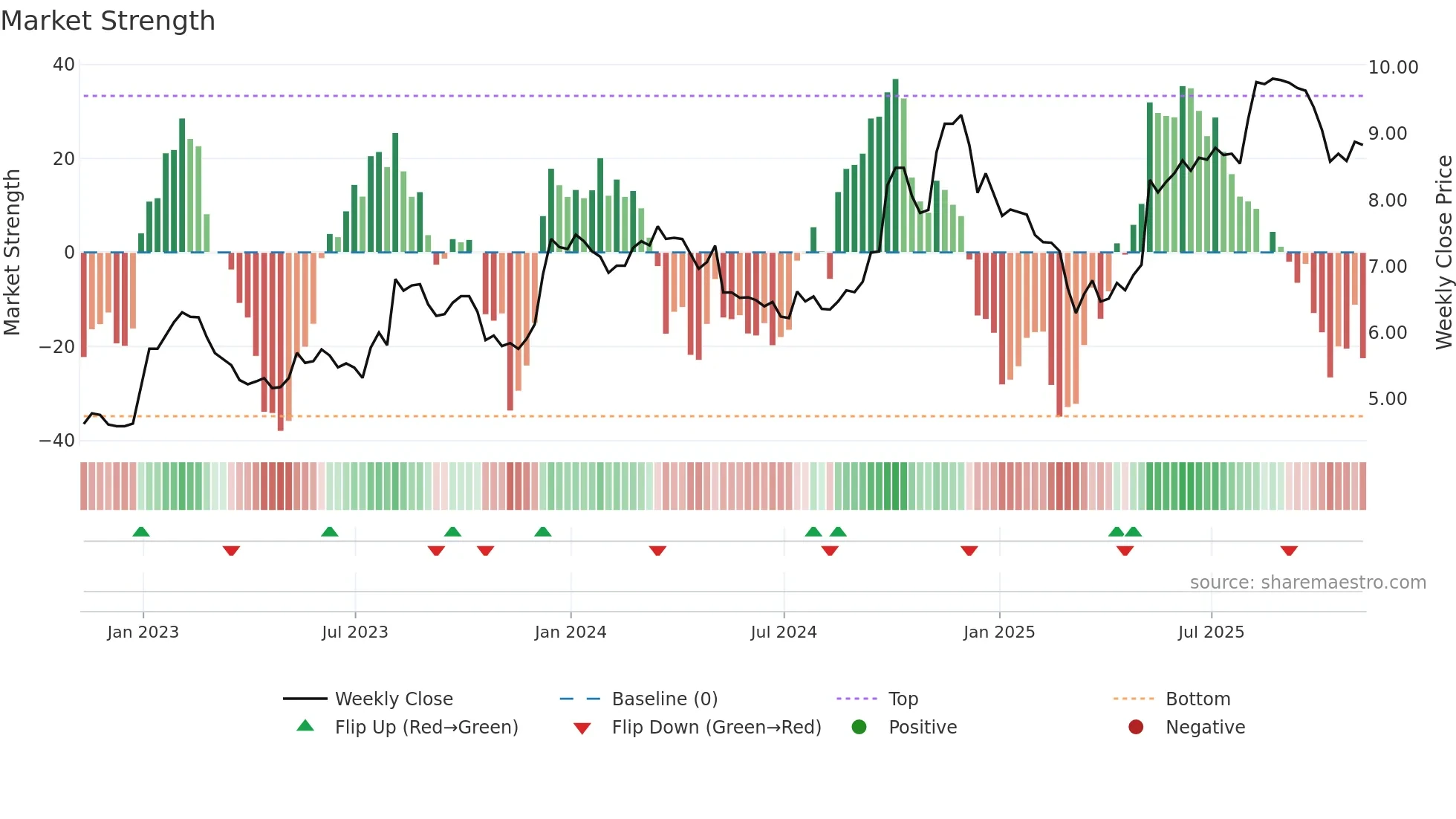 DBM weekly Market Strength chart
