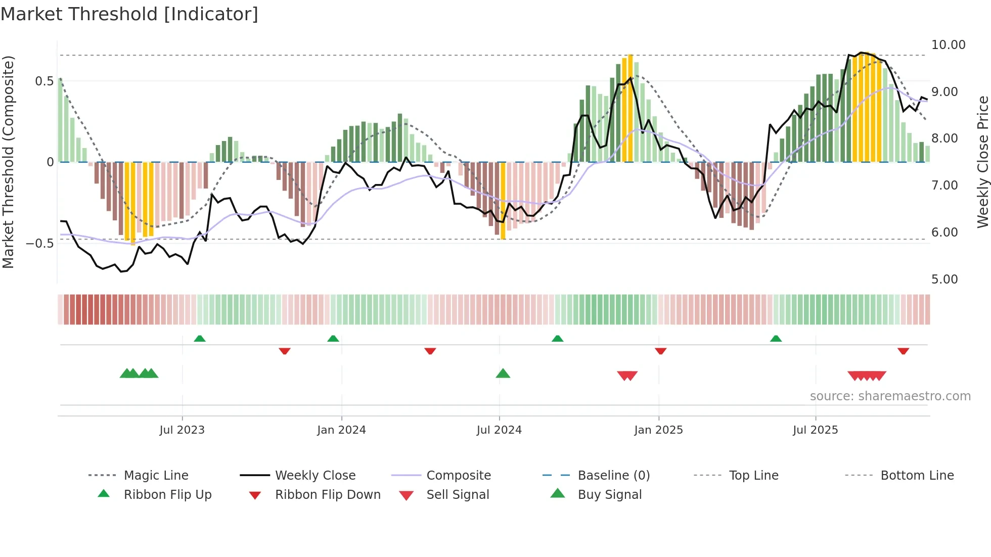 DBM weekly Market Threshold chart