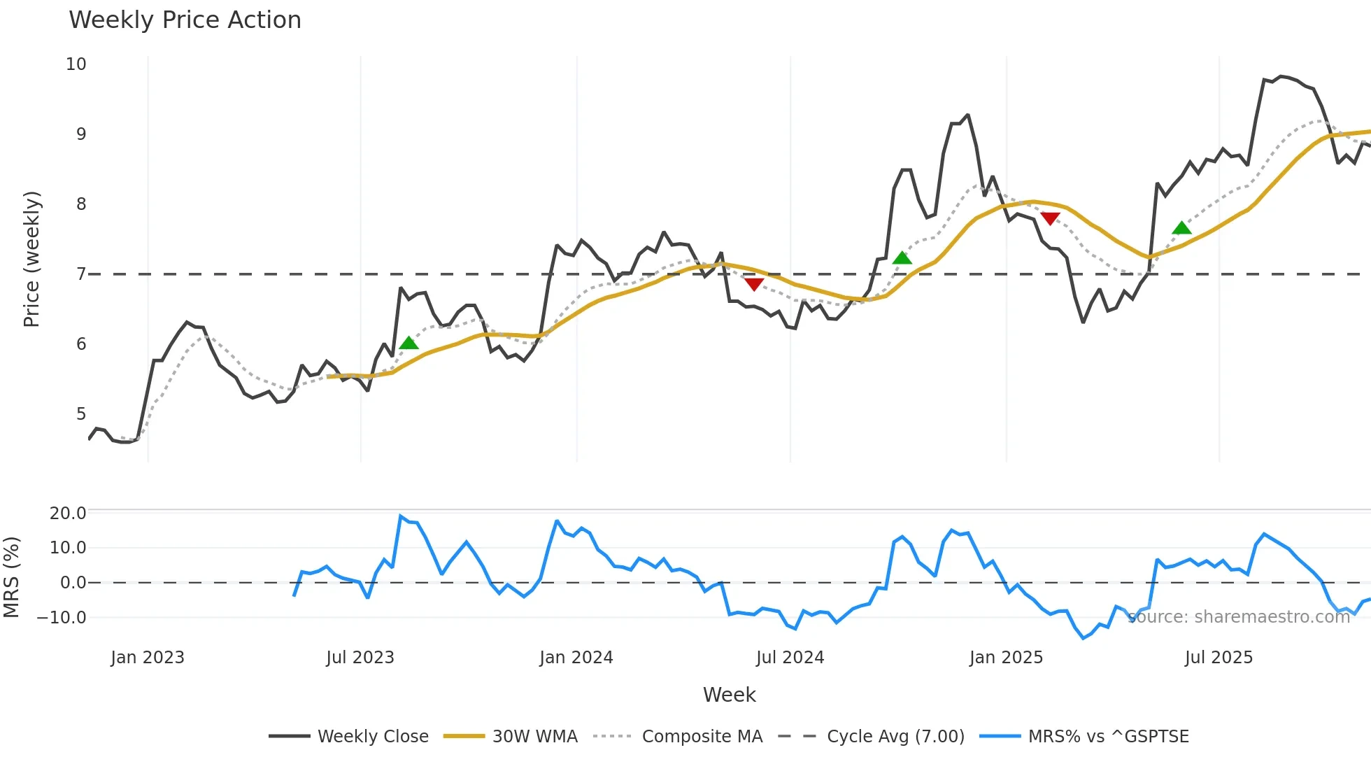 DBM weekly Price Action chart, closing 2025-11-07