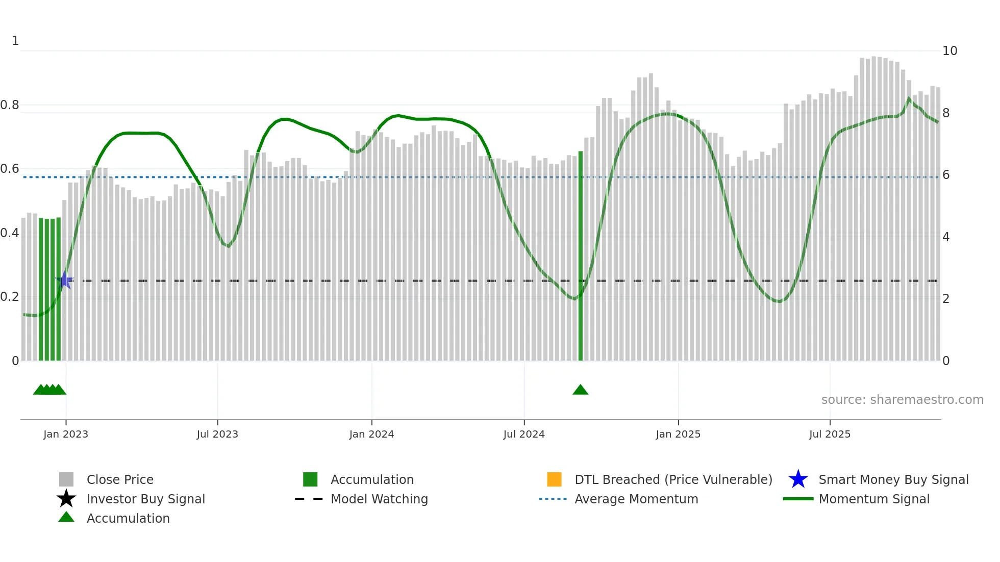 DBM weekly Smart Money chart