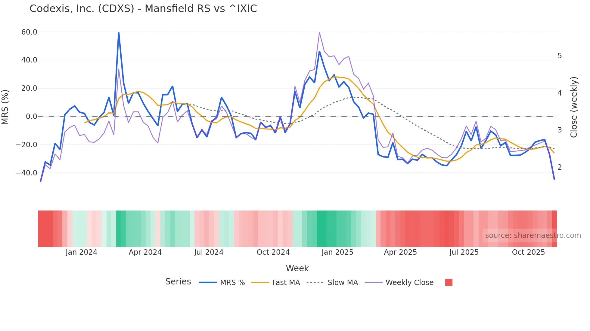 CDXS Mansfield Relative Strength chart