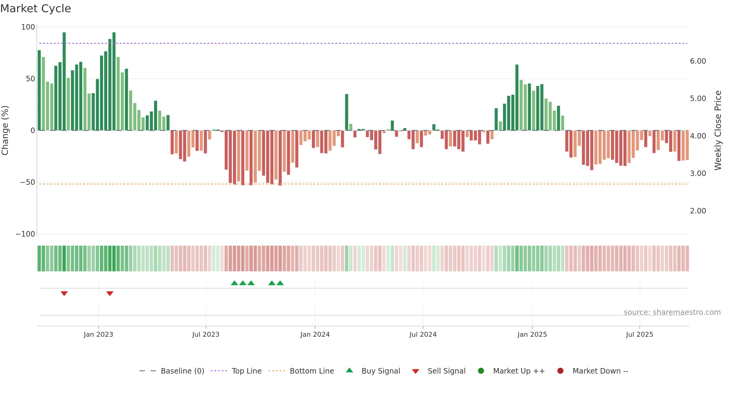 CDXS weekly Market Cycle chart, closing 2025-09-19.
