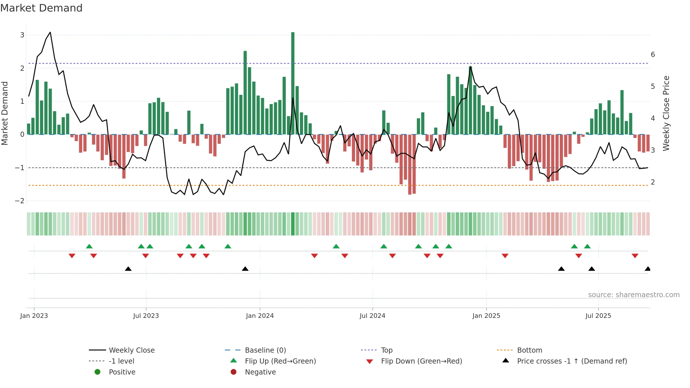 CDXS weekly Market Demand chart, closing 2025-09-19.