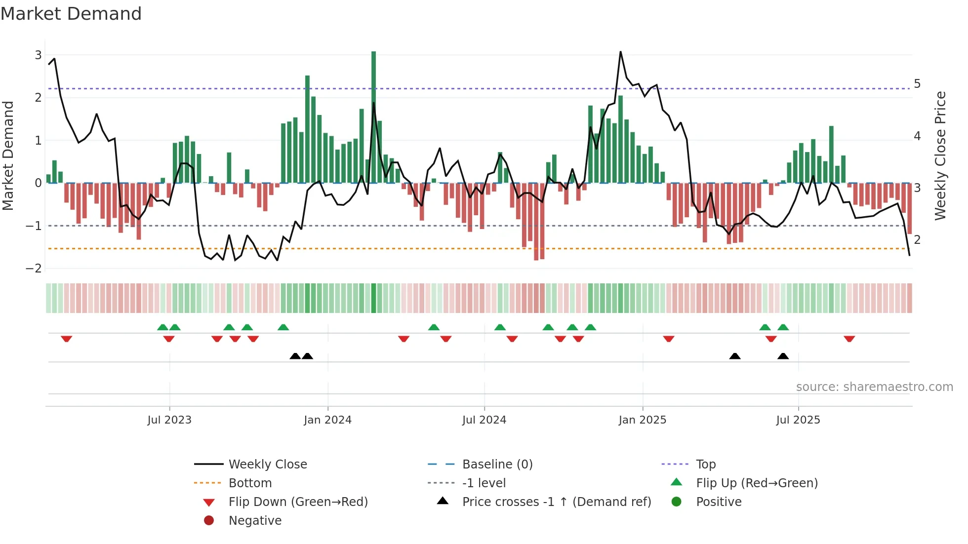 CDXS weekly Market Demand chart
