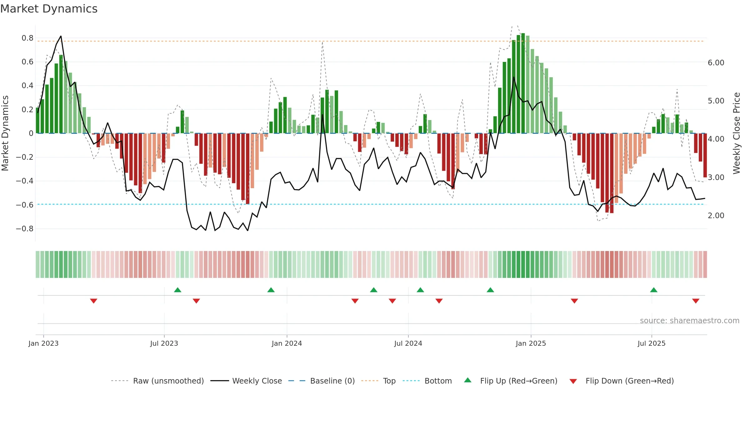 CDXS weekly Market Dynamics chart, closing 2025-09-19.