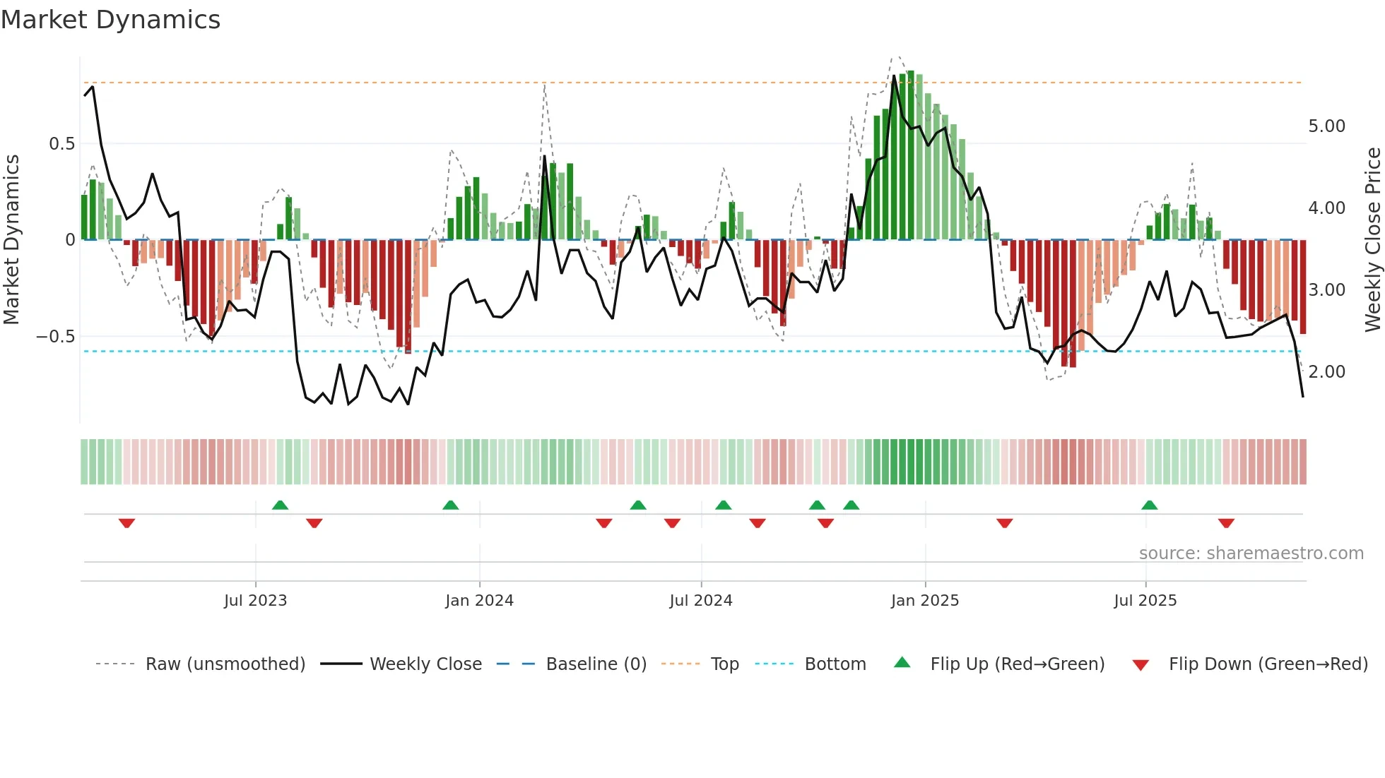 CDXS weekly Market Dynamics chart