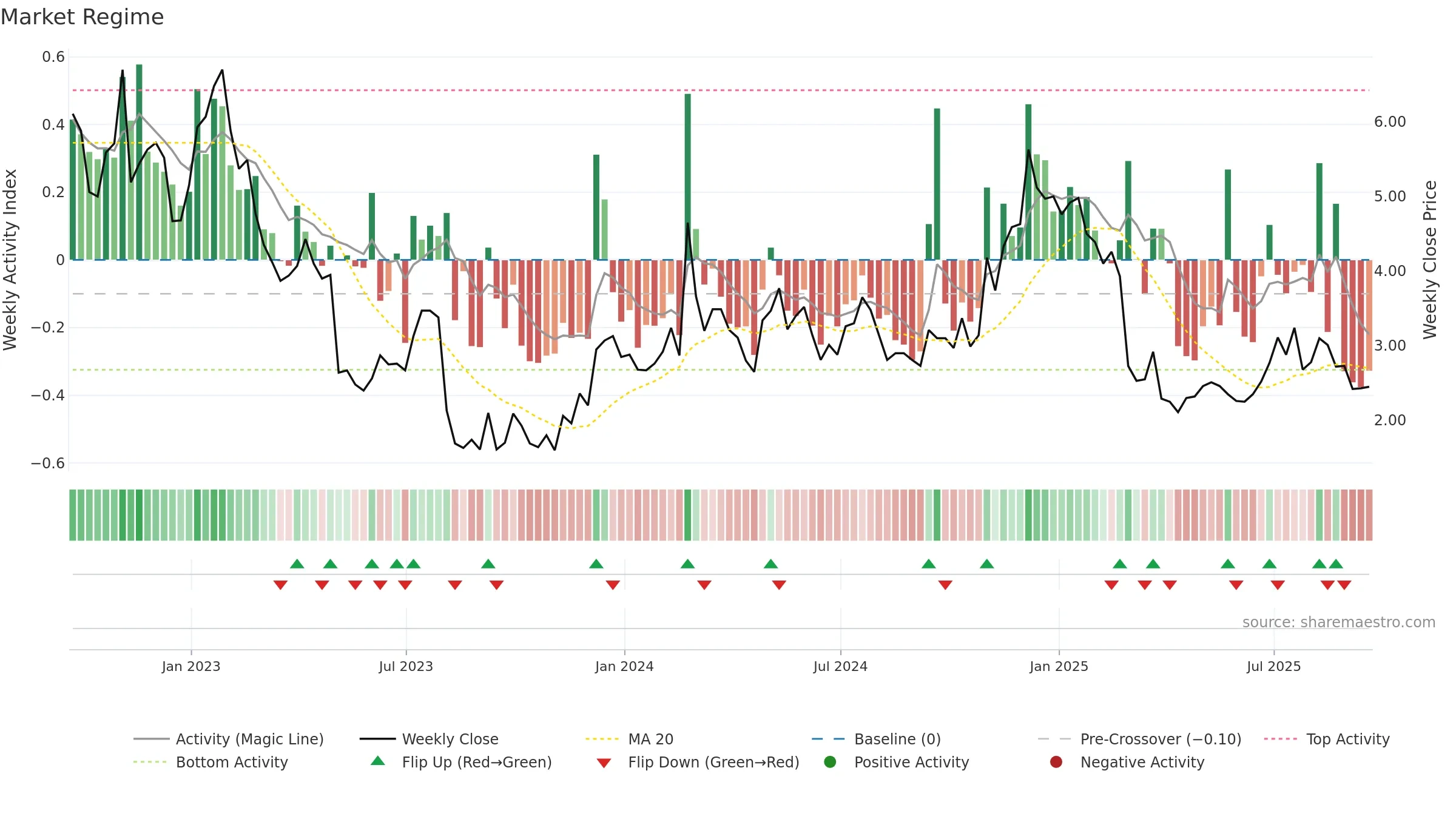 CDXS weekly Market Snapshot chart, closing 2025-09-19.