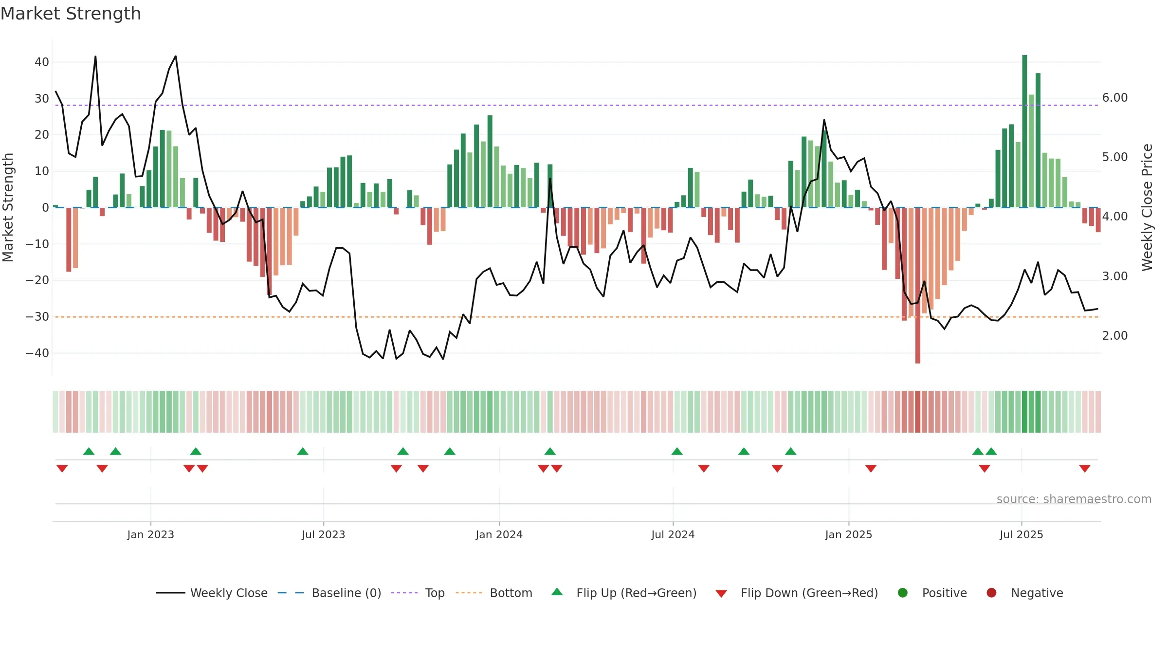 CDXS weekly Market Strength chart, closing 2025-09-19.