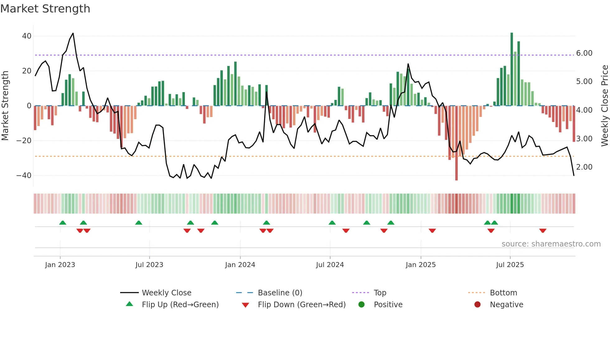 CDXS weekly Market Strength chart