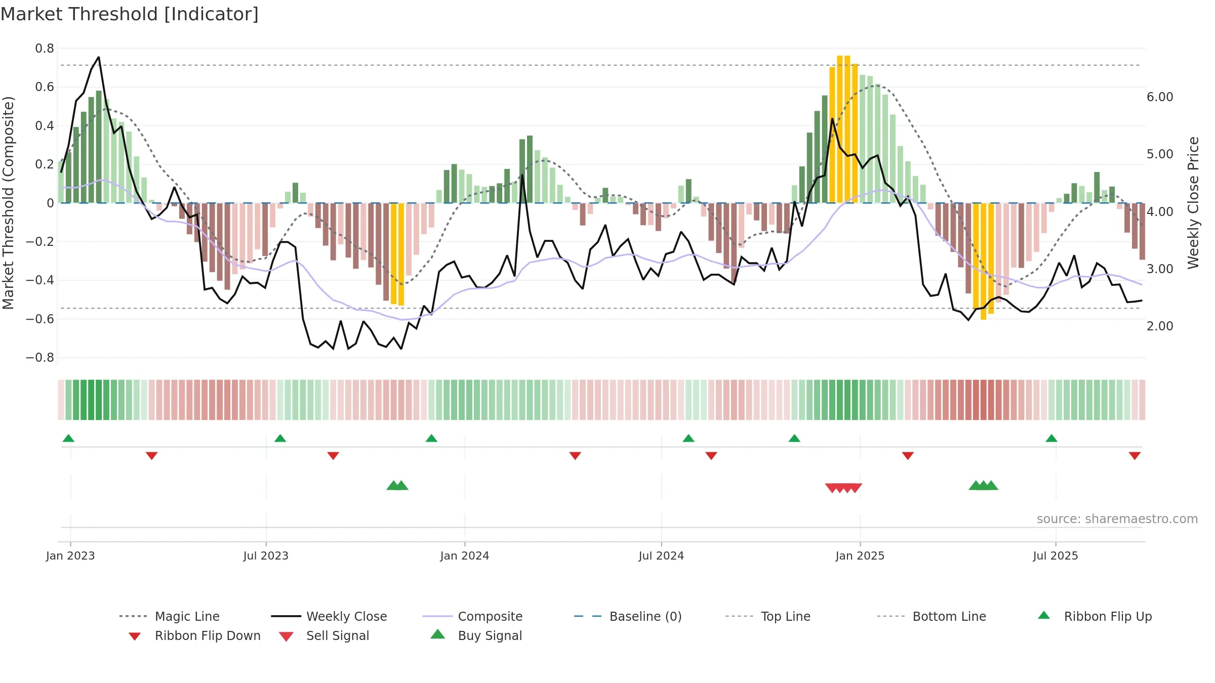 CDXS weekly Market Threshold chart, closing 2025-09-19.