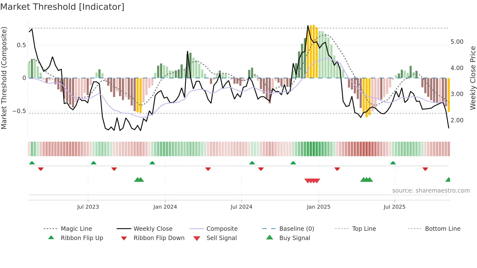 CDXS weekly Market Threshold chart