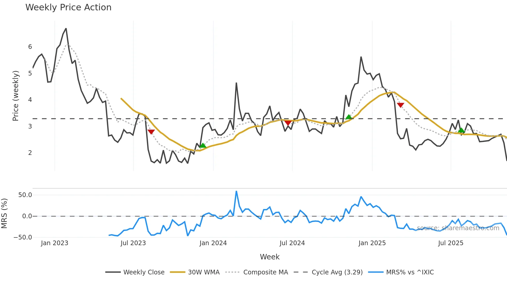 CDXS weekly Price Action chart, closing 2025-11-07