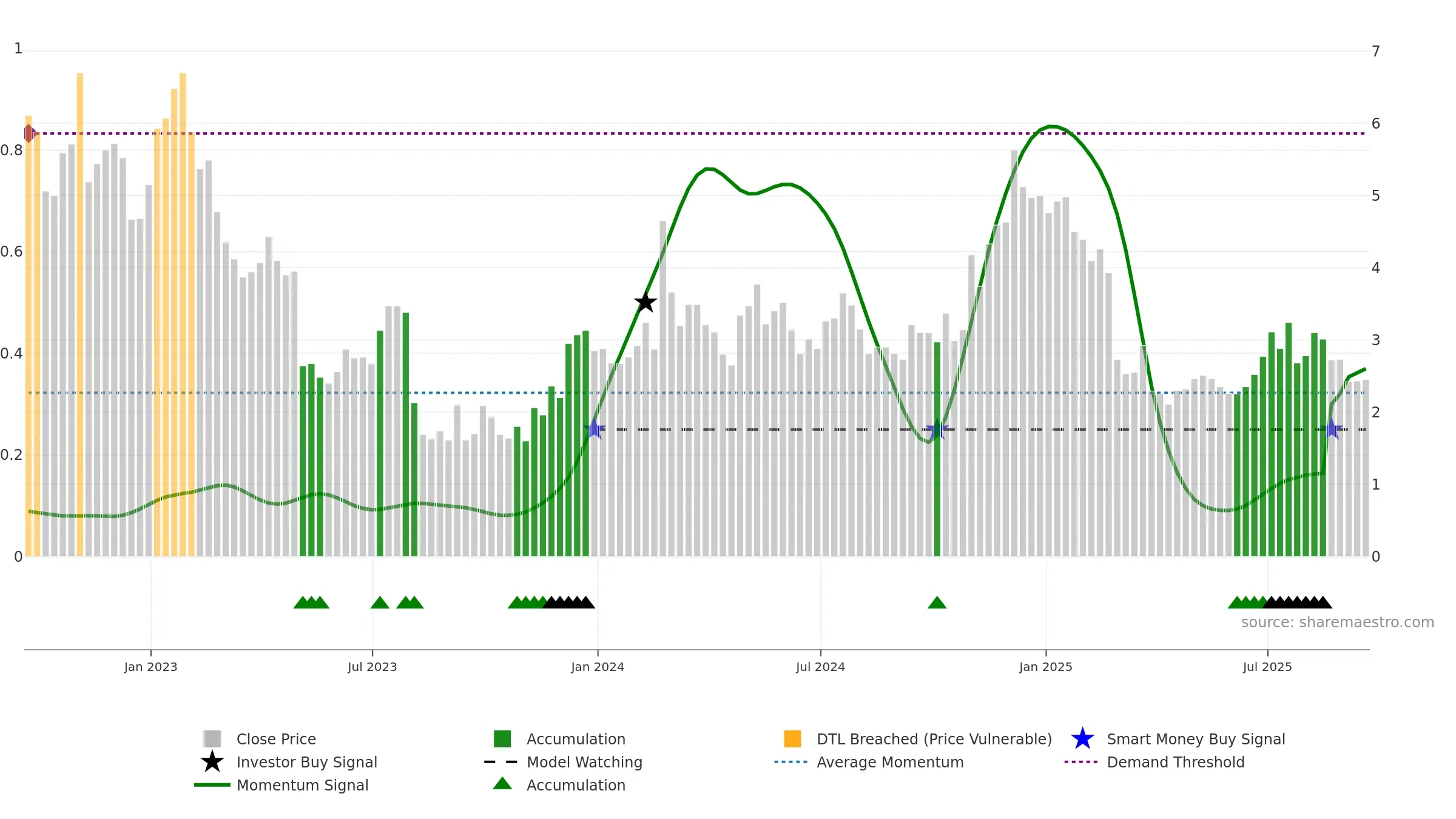 CDXS weekly Smart Money chart, closing 2025-09-19.