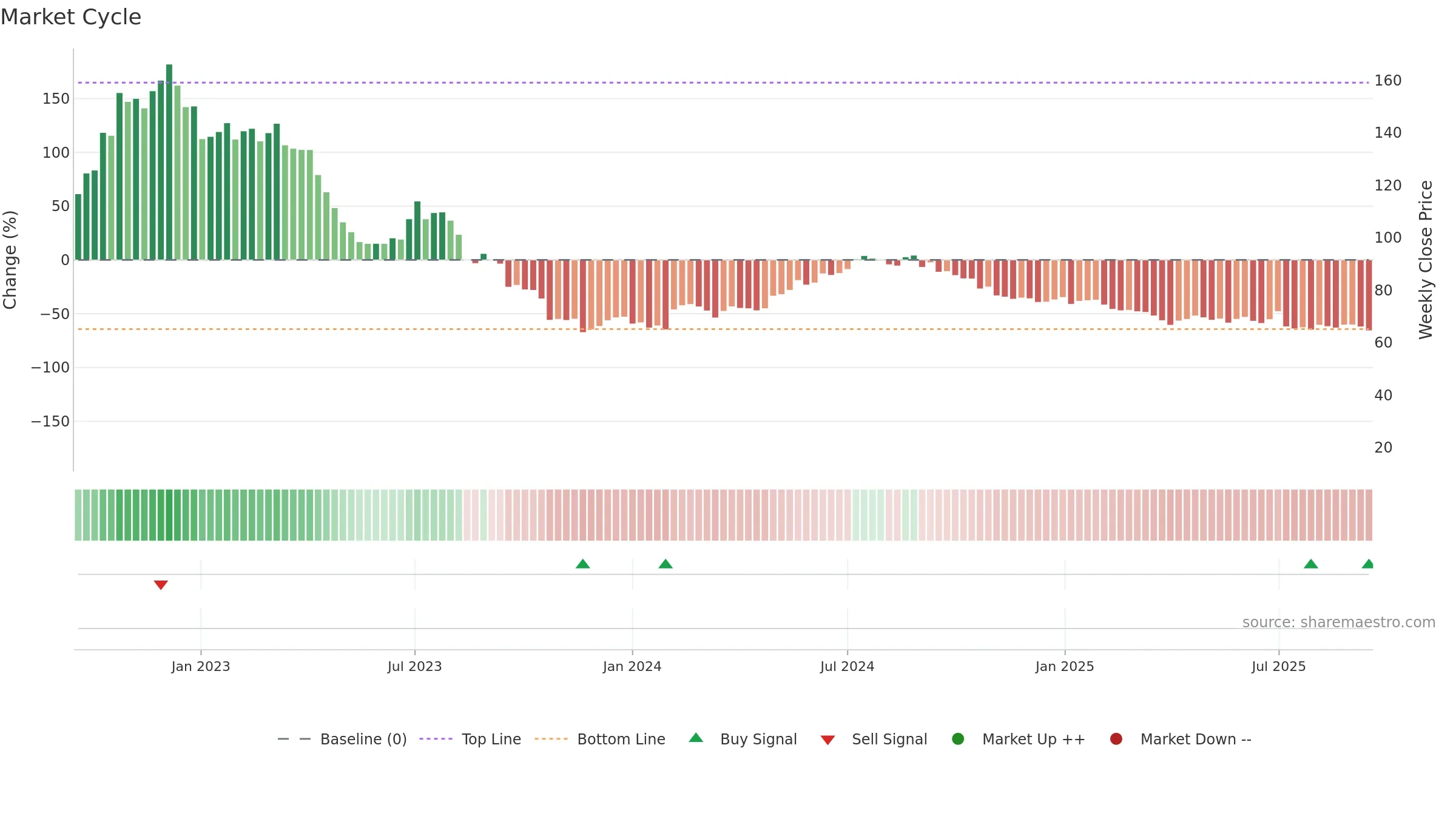 HTRO weekly Market Cycle chart, closing 2025-09-15.