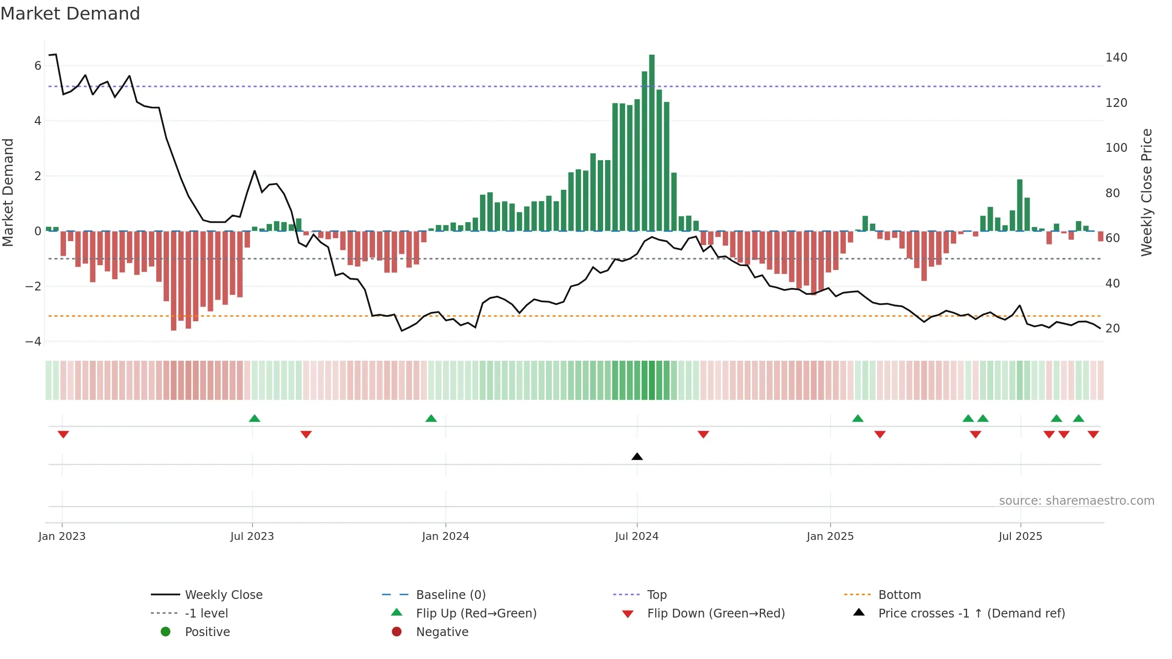HTRO weekly Market Demand chart, closing 2025-09-15.