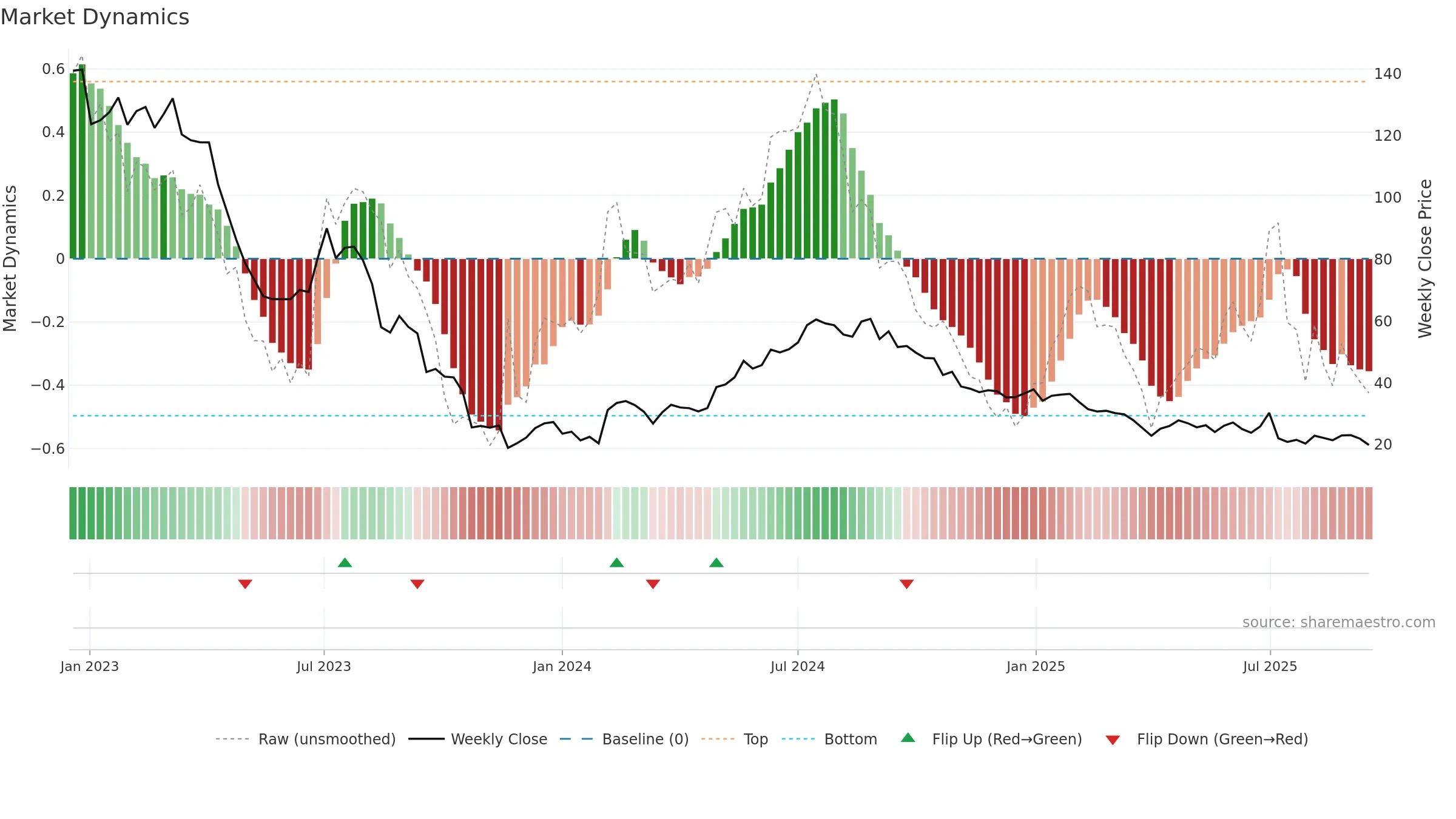 HTRO weekly Market Dynamics chart, closing 2025-09-15.
