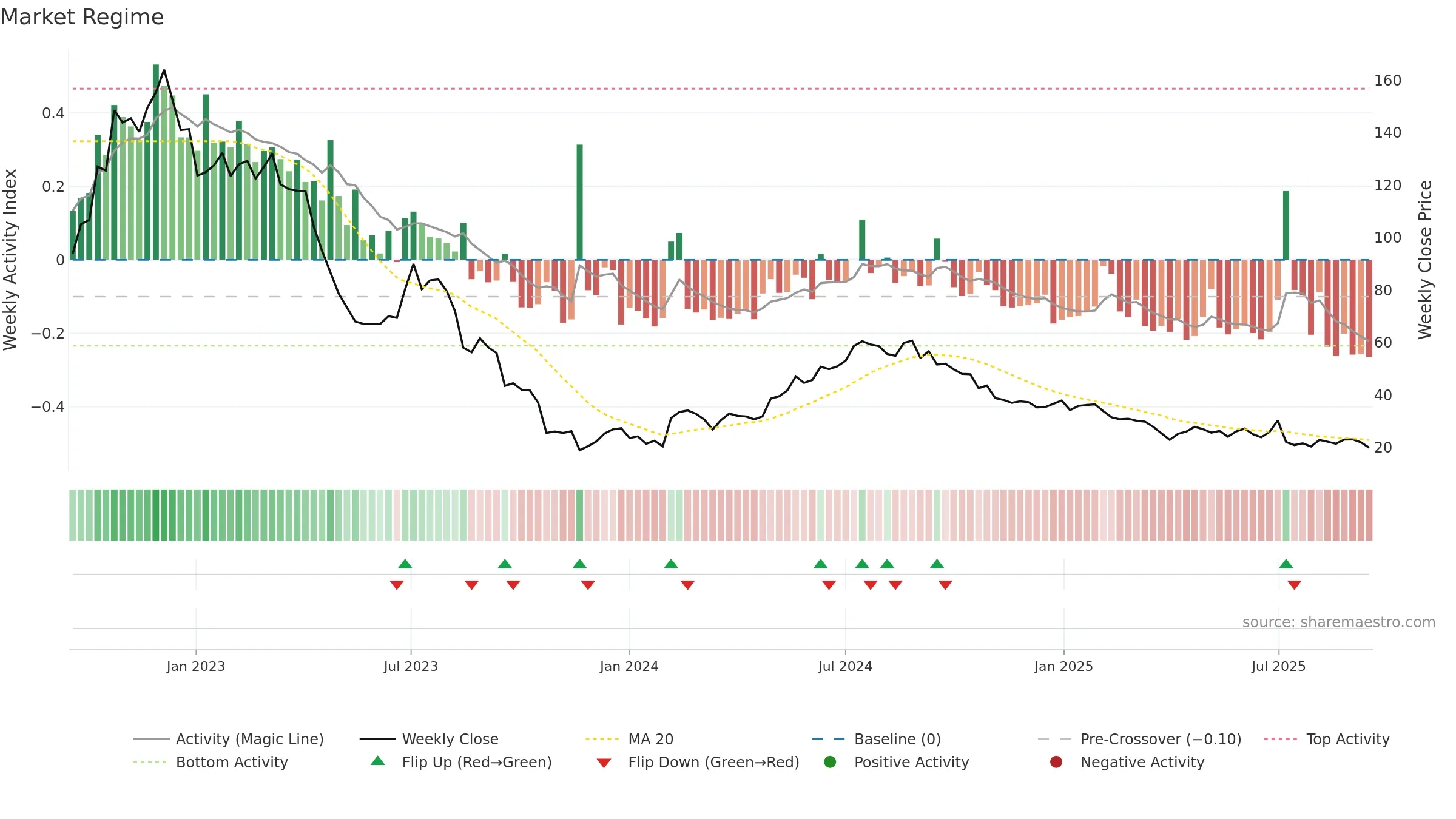 HTRO weekly Market Snapshot chart, closing 2025-09-15.