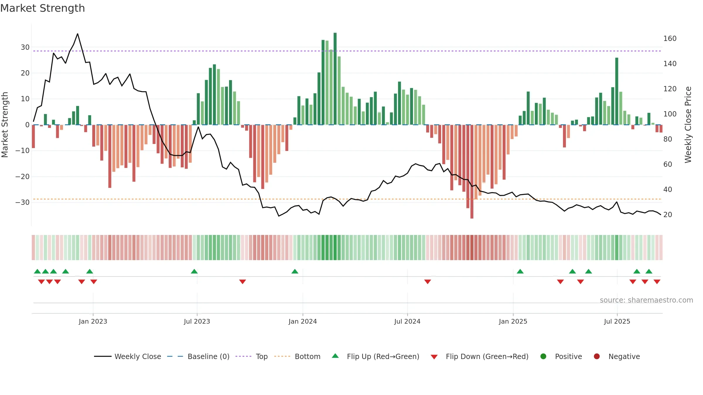 HTRO weekly Market Strength chart, closing 2025-09-15.