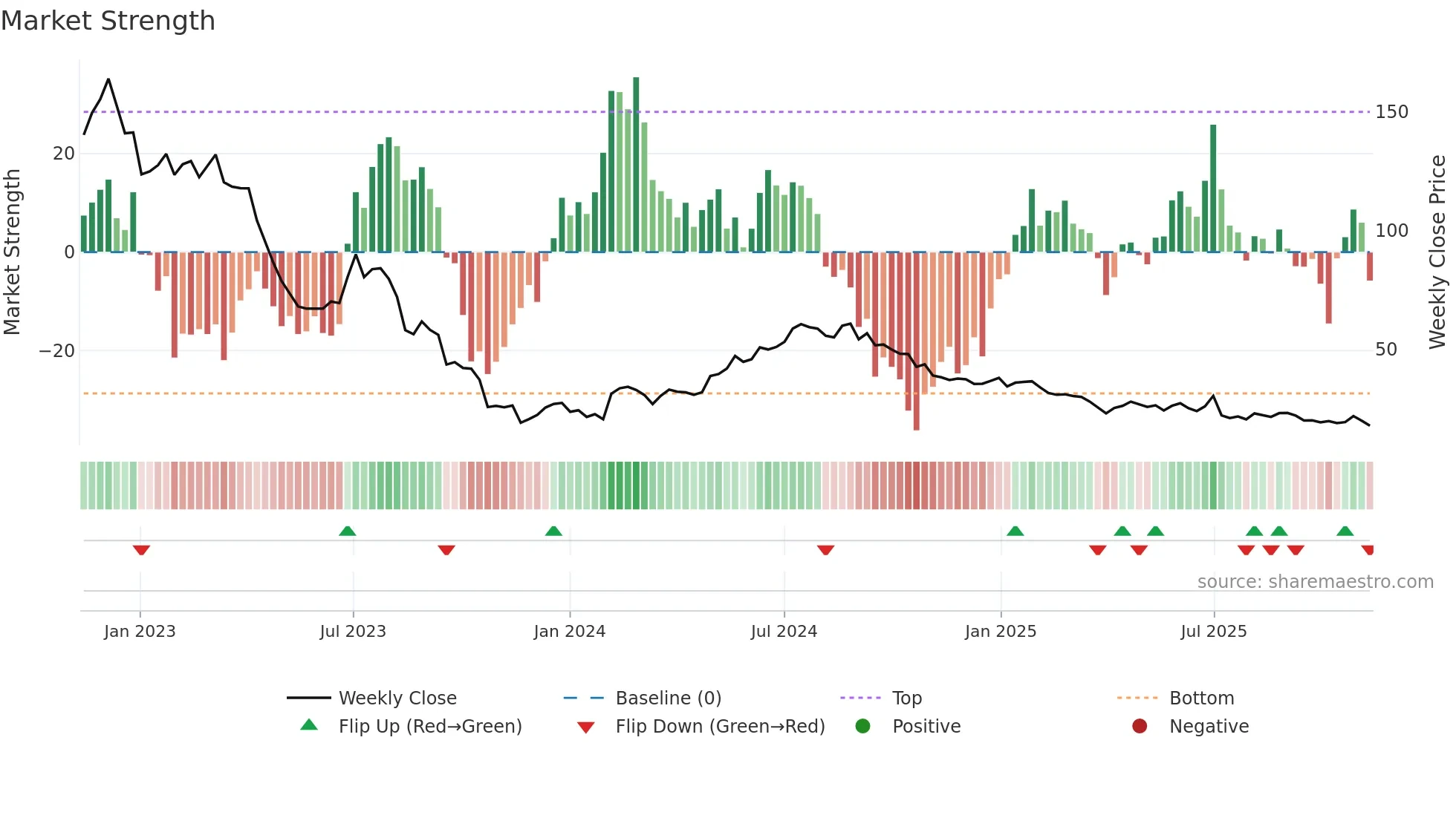 HTRO weekly Market Strength chart