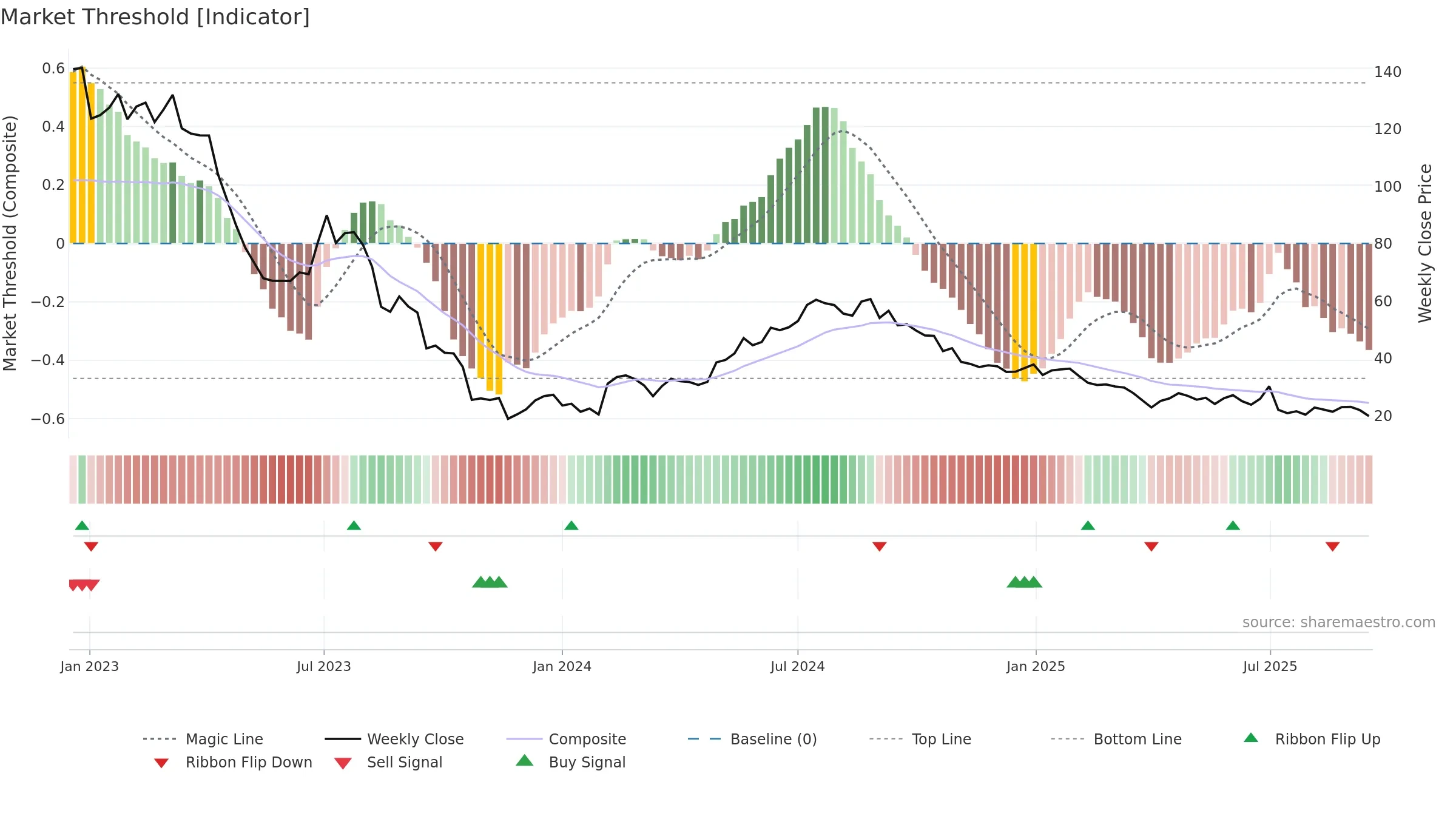 HTRO weekly Market Threshold chart, closing 2025-09-15.