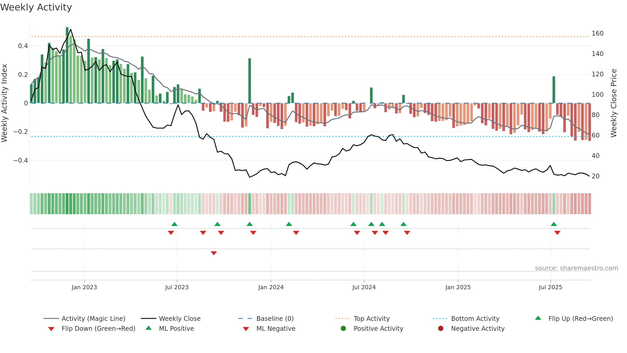 HTRO weekly Activity chart, closing 2025-09-15.