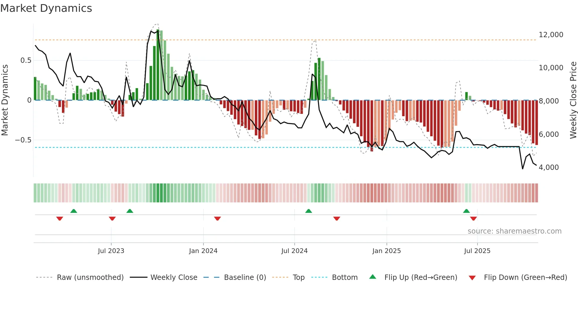 950130 weekly Market Dynamics chart