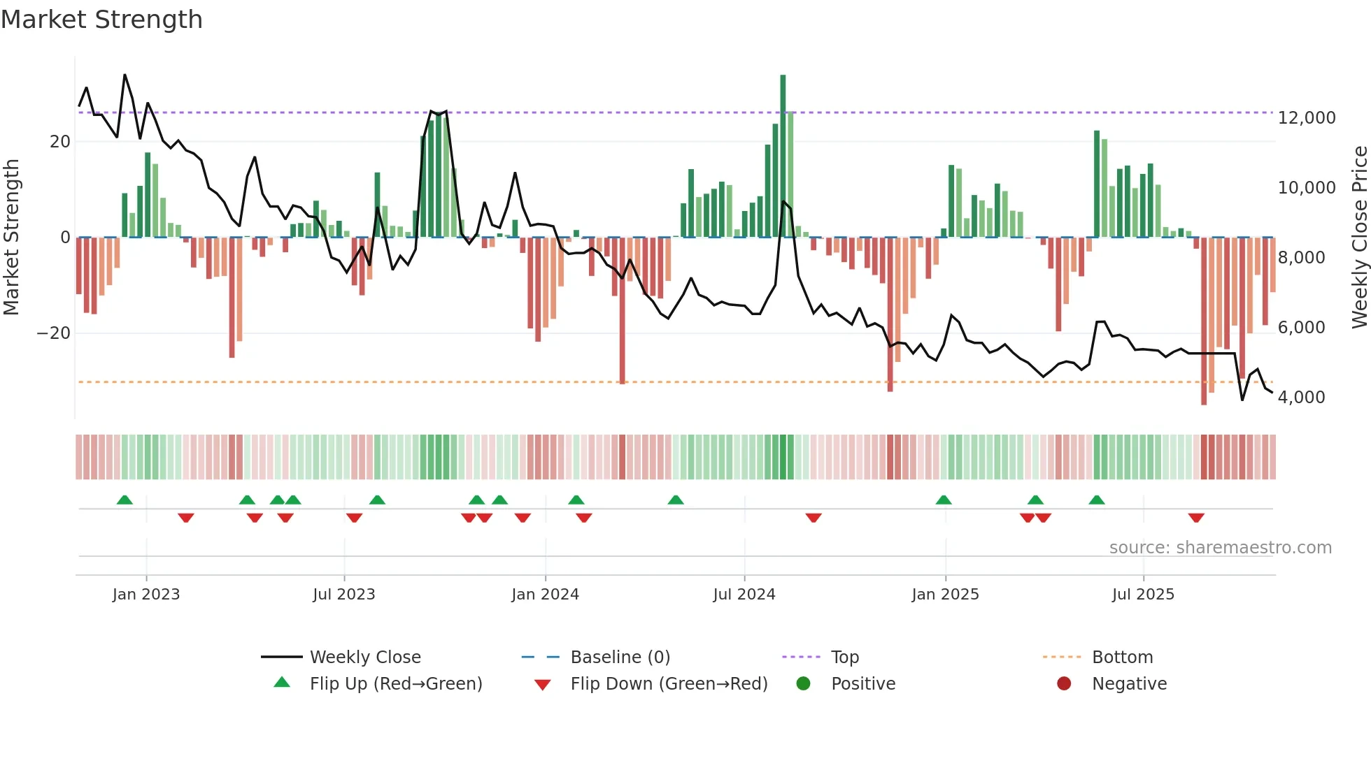 950130 weekly Market Strength chart