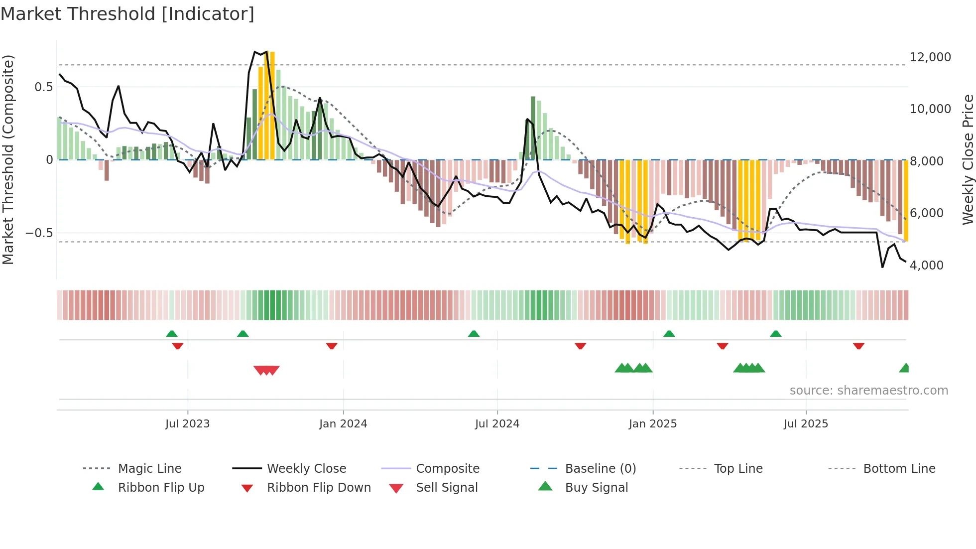 950130 weekly Market Threshold chart