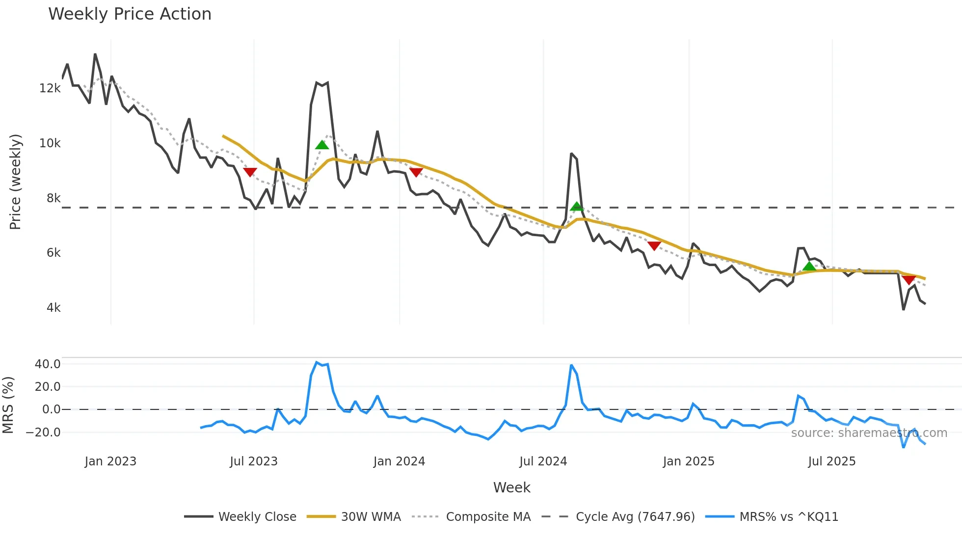 950130 weekly Price Action chart, closing 2025-10-27