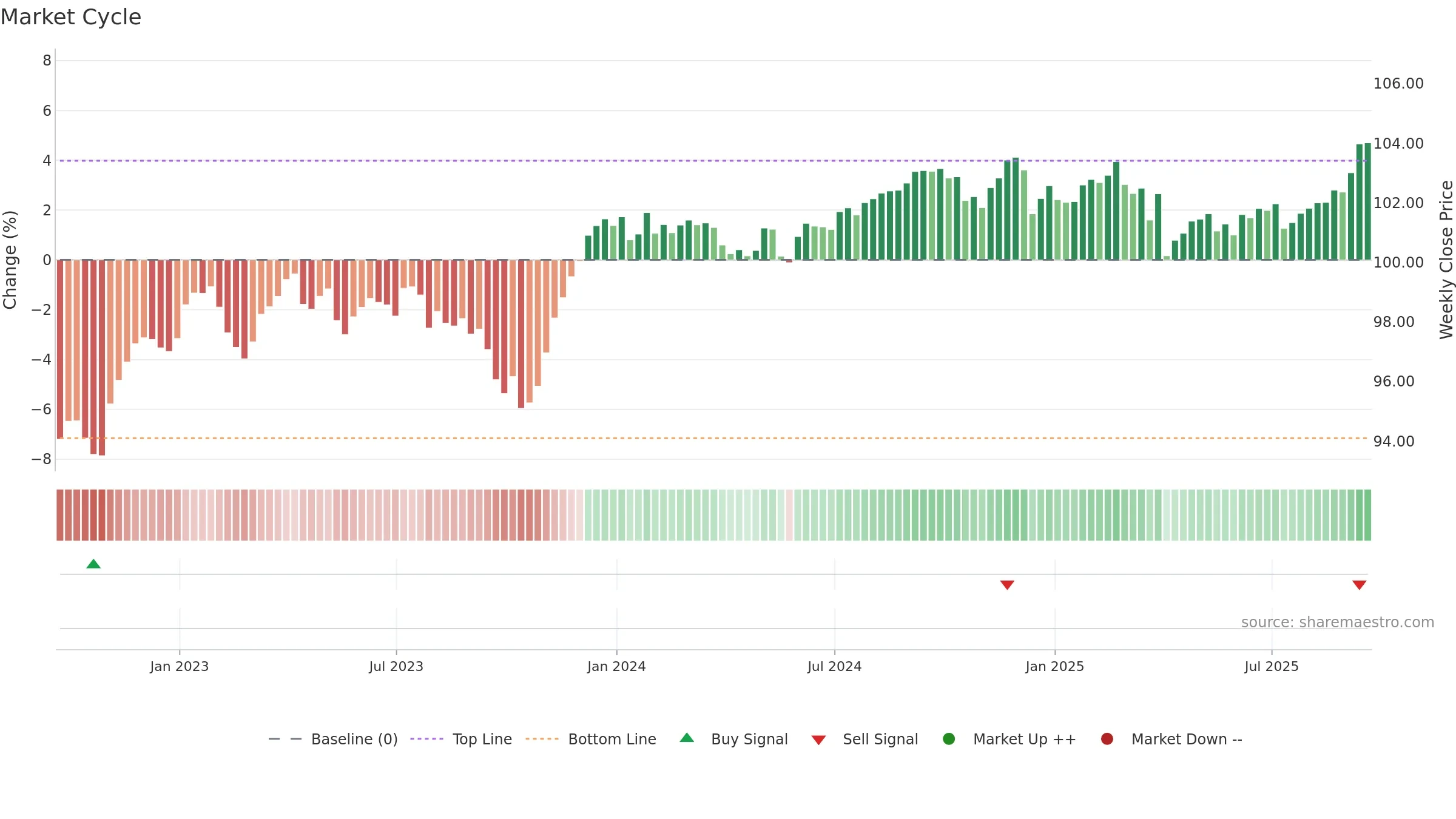 MUB weekly Market Cycle chart, closing 2025-09-19.