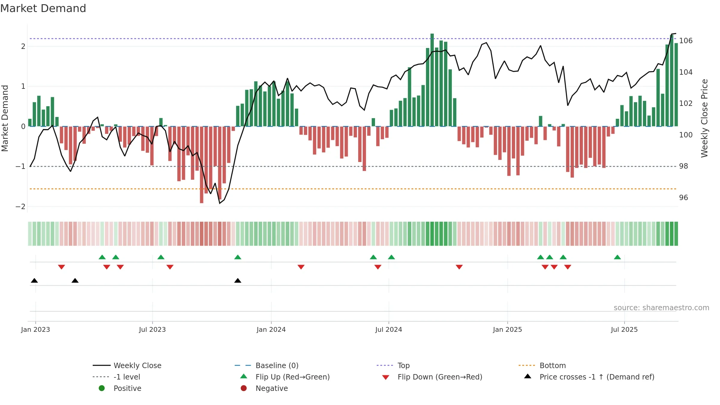 MUB weekly Market Demand chart, closing 2025-09-19.