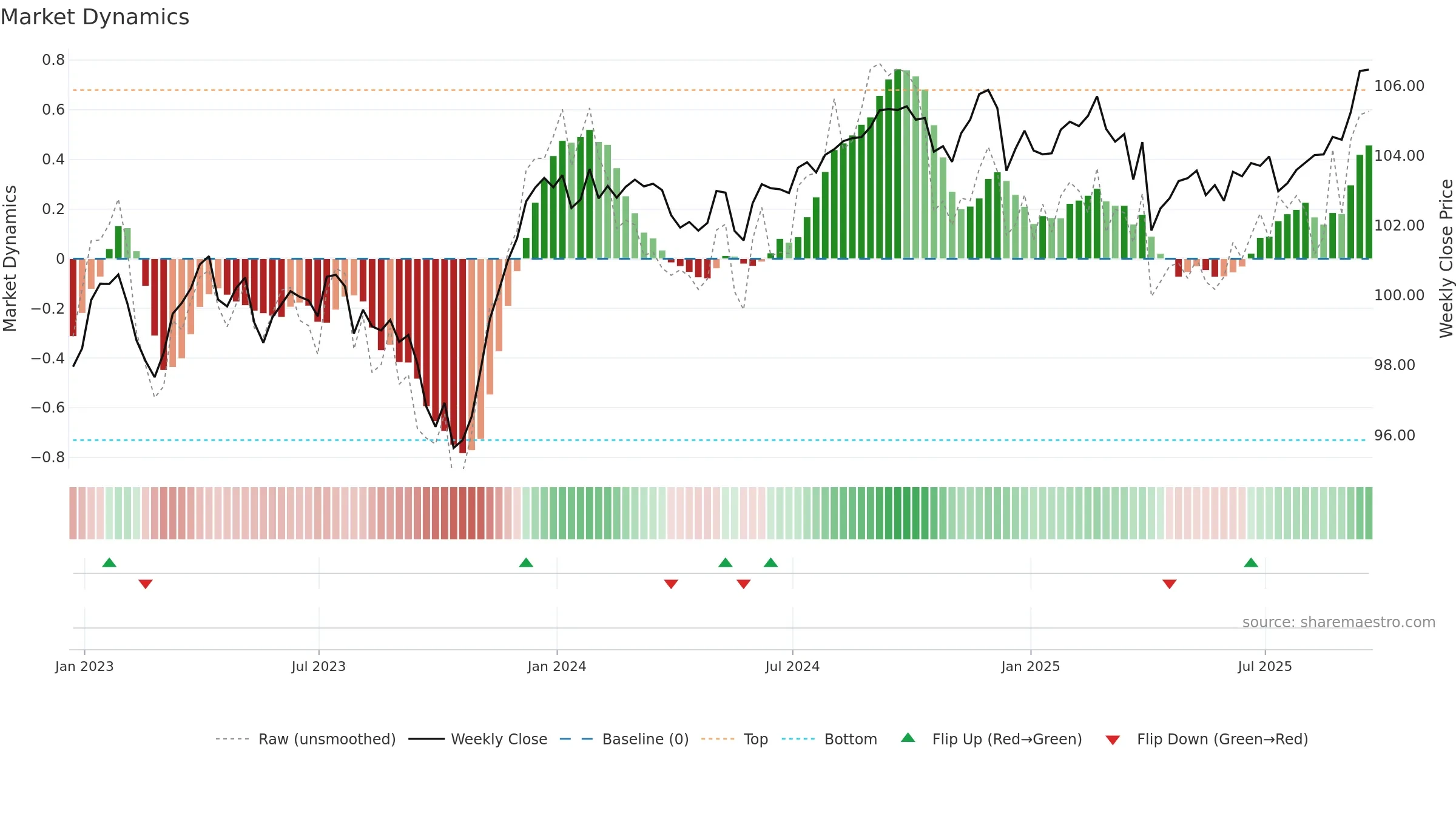 MUB weekly Market Dynamics chart, closing 2025-09-19.