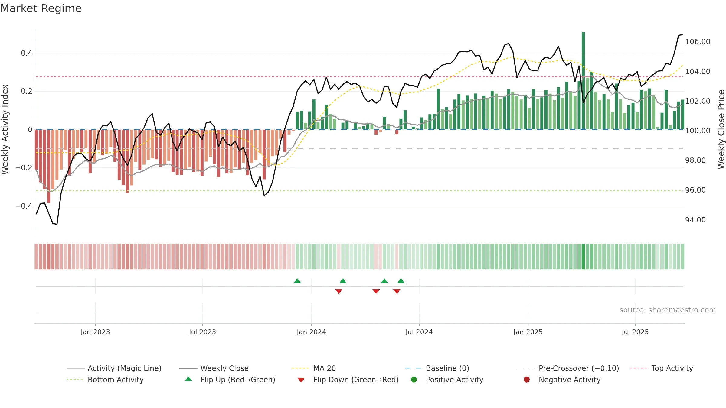 MUB weekly Market Snapshot chart, closing 2025-09-19.