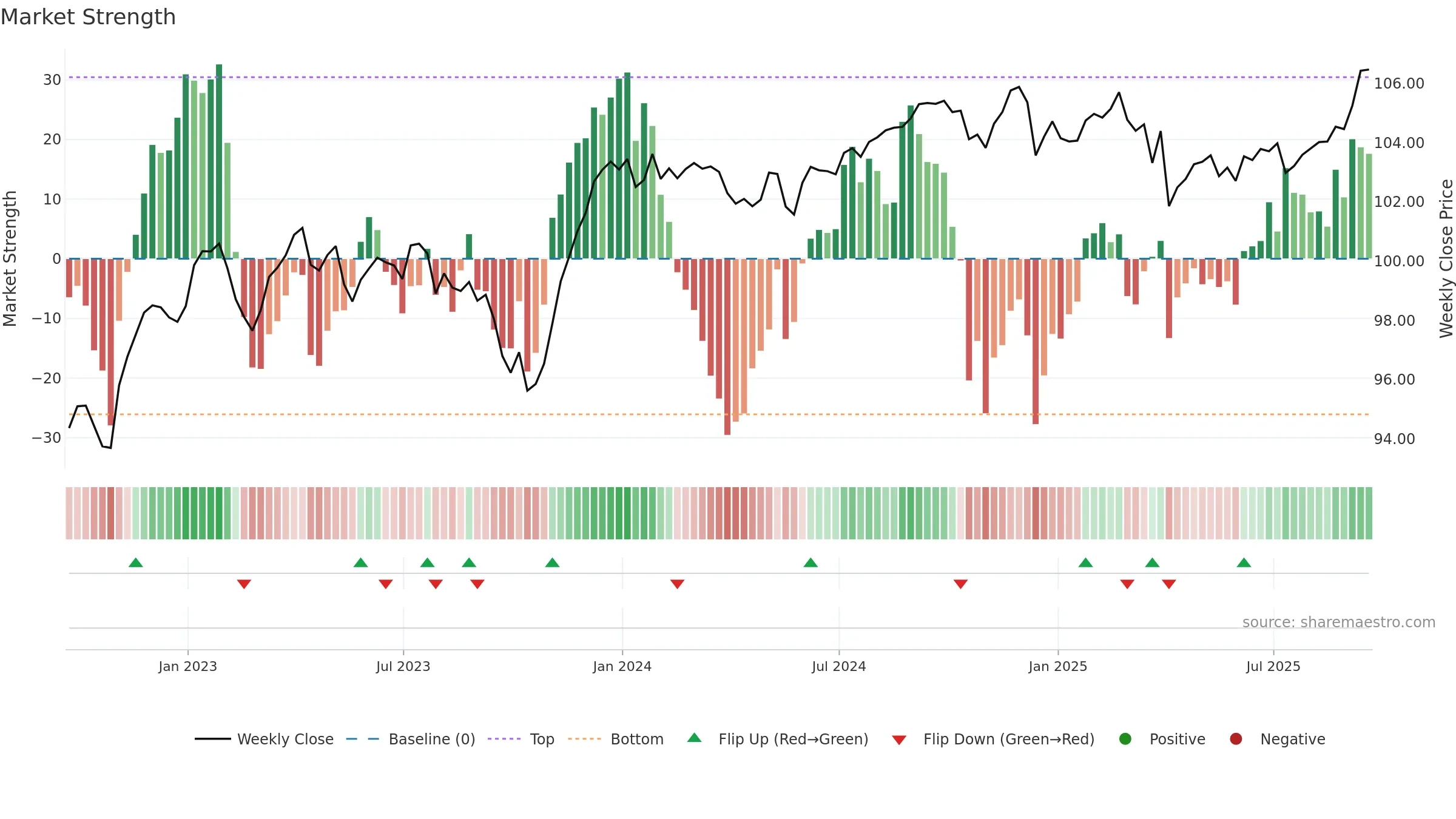 MUB weekly Market Strength chart, closing 2025-09-19.