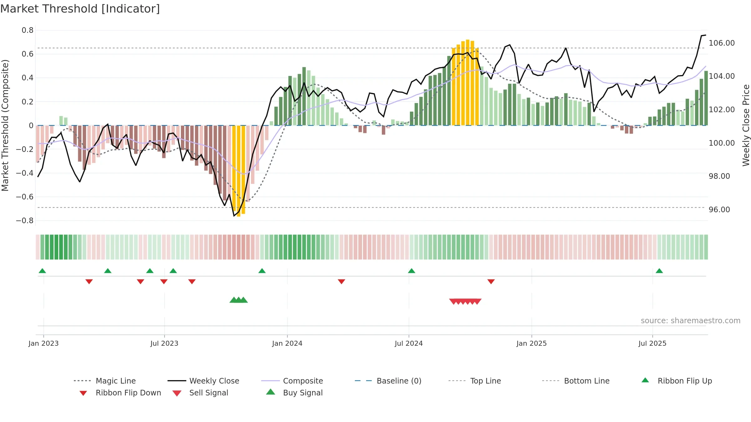MUB weekly Market Threshold chart, closing 2025-09-19.