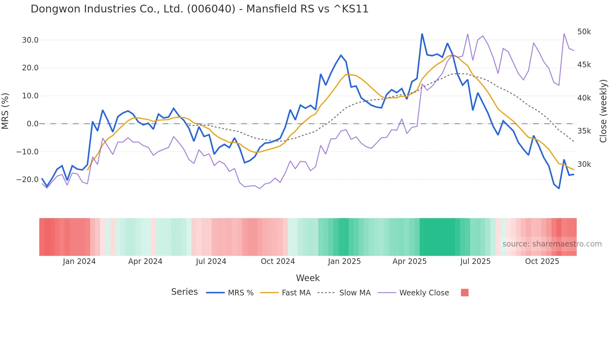006040 Mansfield Relative Strength chart