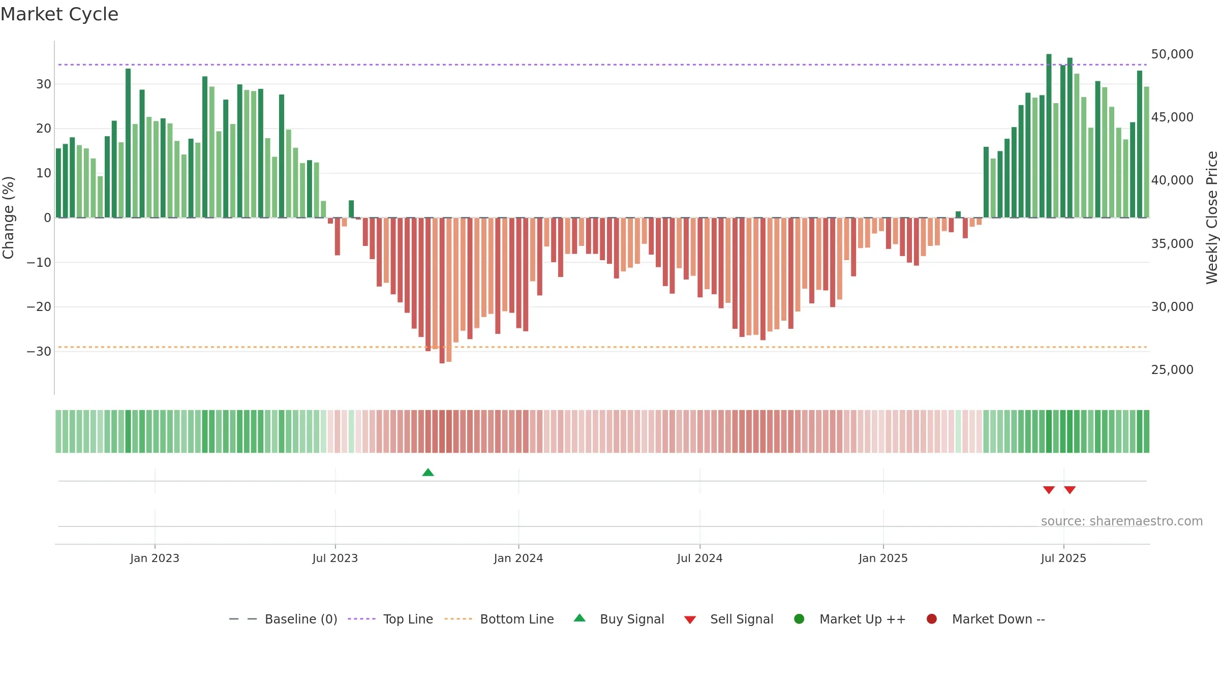 006040 weekly Market Cycle chart, closing 2025-09-15.