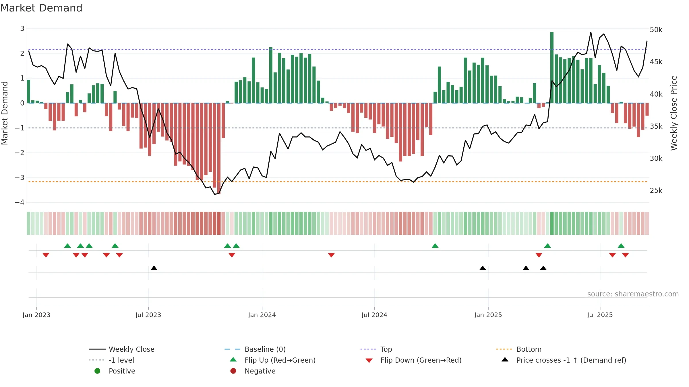 006040 weekly Market Demand chart, closing 2025-09-15.