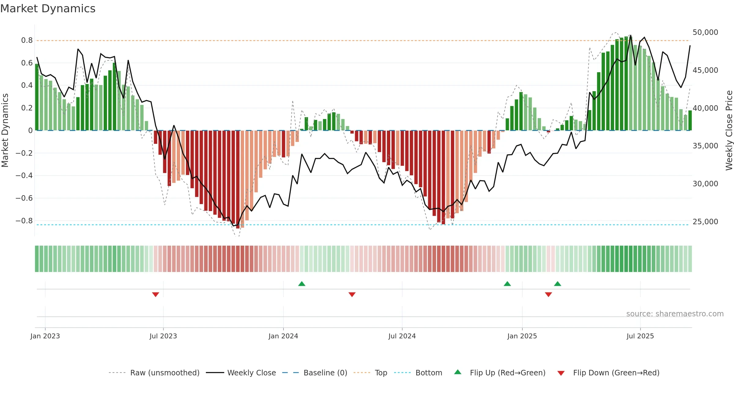 006040 weekly Market Dynamics chart, closing 2025-09-15.