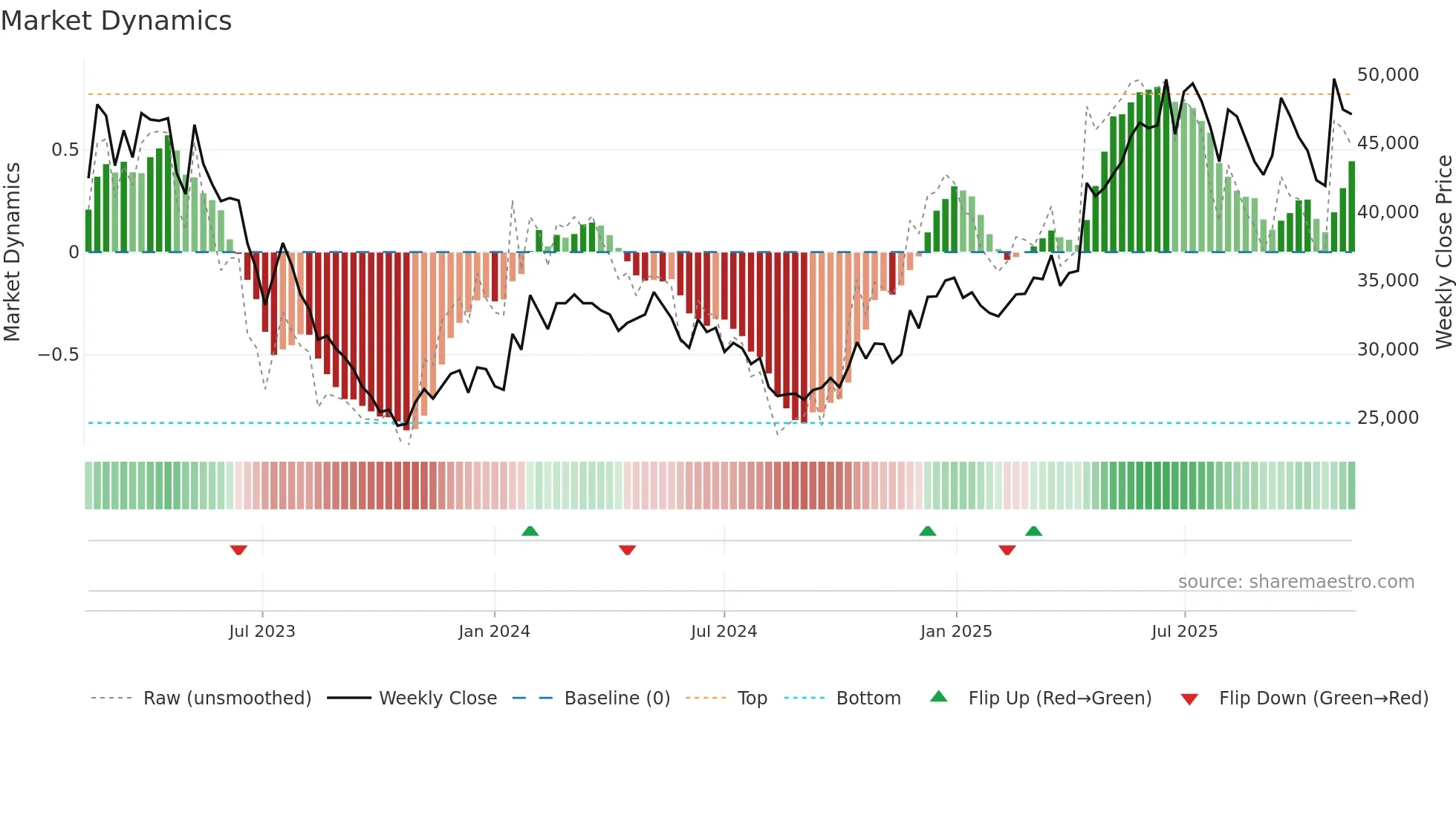 006040 weekly Market Dynamics chart