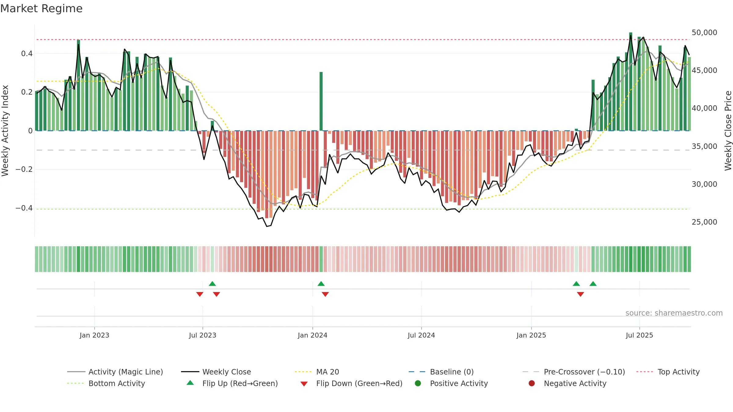 006040 weekly Market Snapshot chart, closing 2025-09-15.
