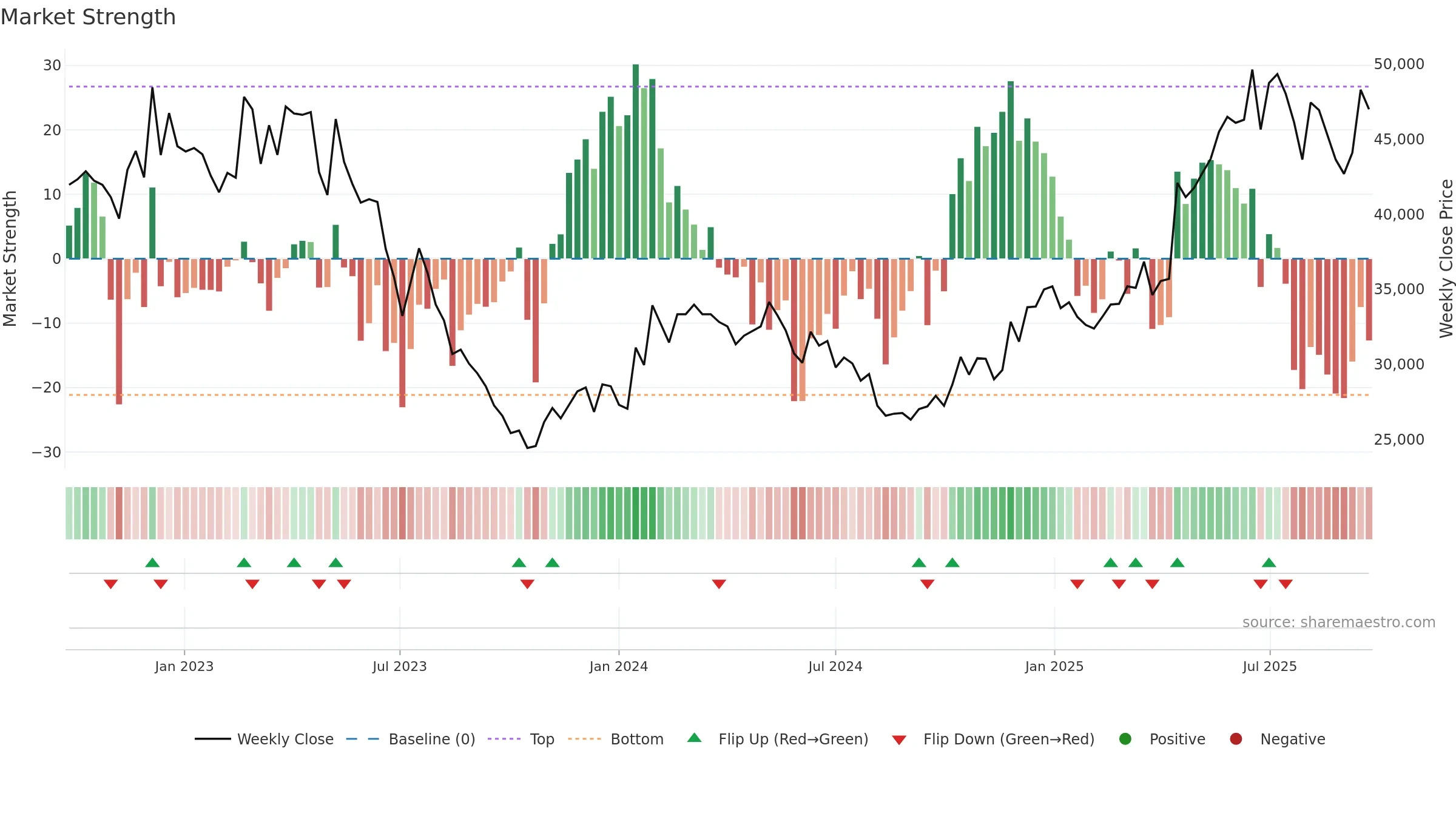 006040 weekly Market Strength chart, closing 2025-09-15.