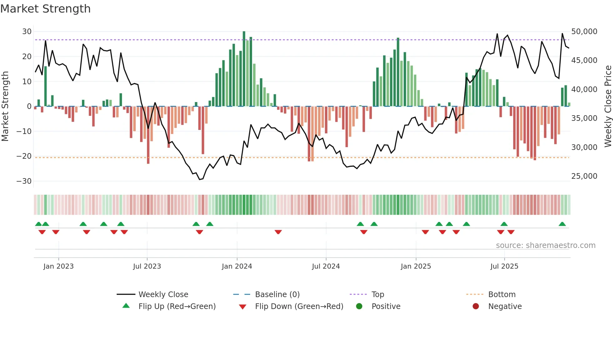 006040 weekly Market Strength chart
