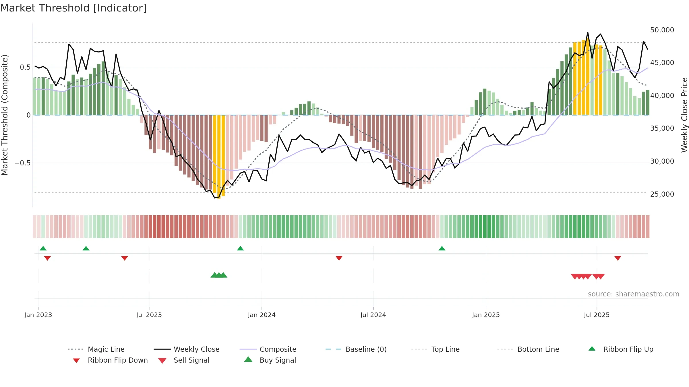 006040 weekly Market Threshold chart, closing 2025-09-15.