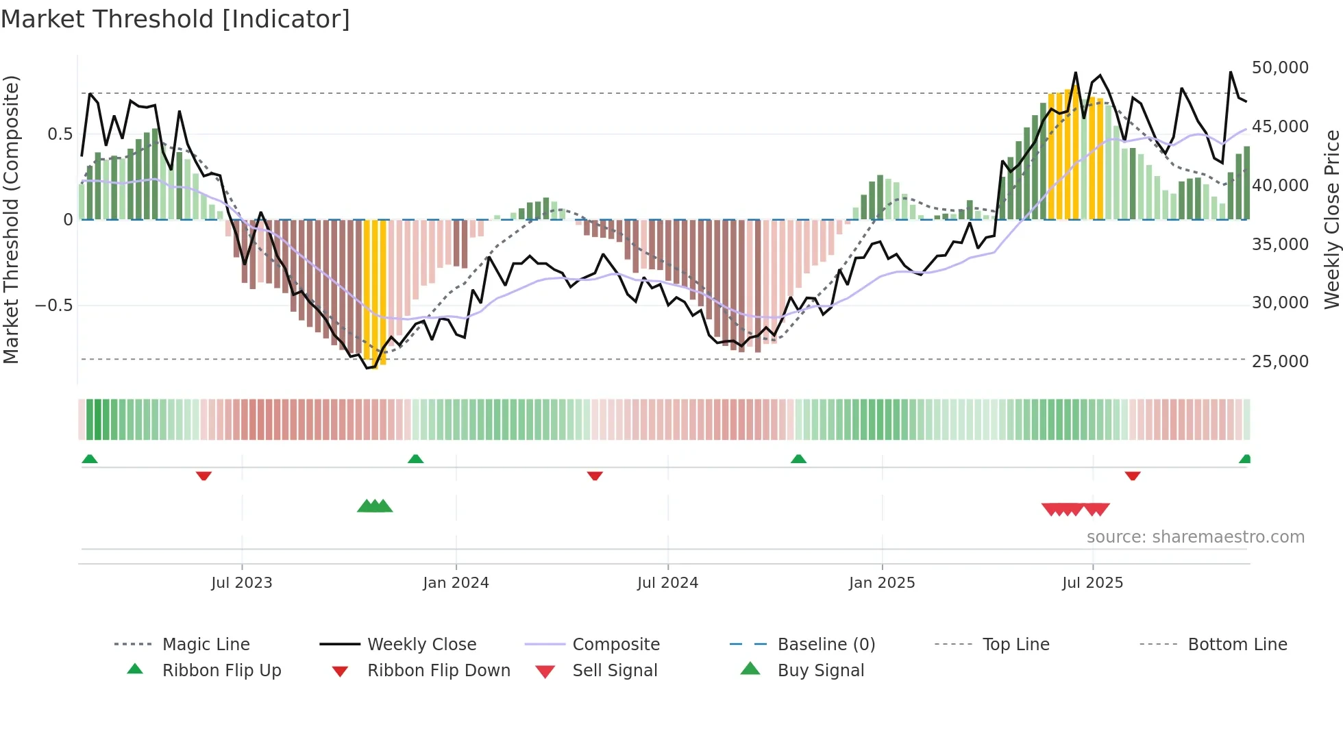 006040 weekly Market Threshold chart
