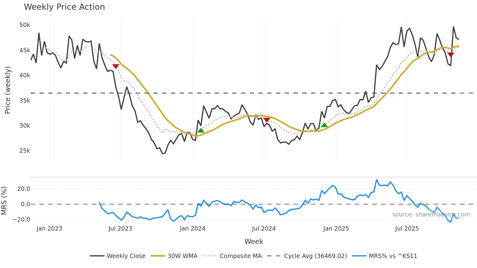 006040 weekly Price Action chart, closing 2025-11-10