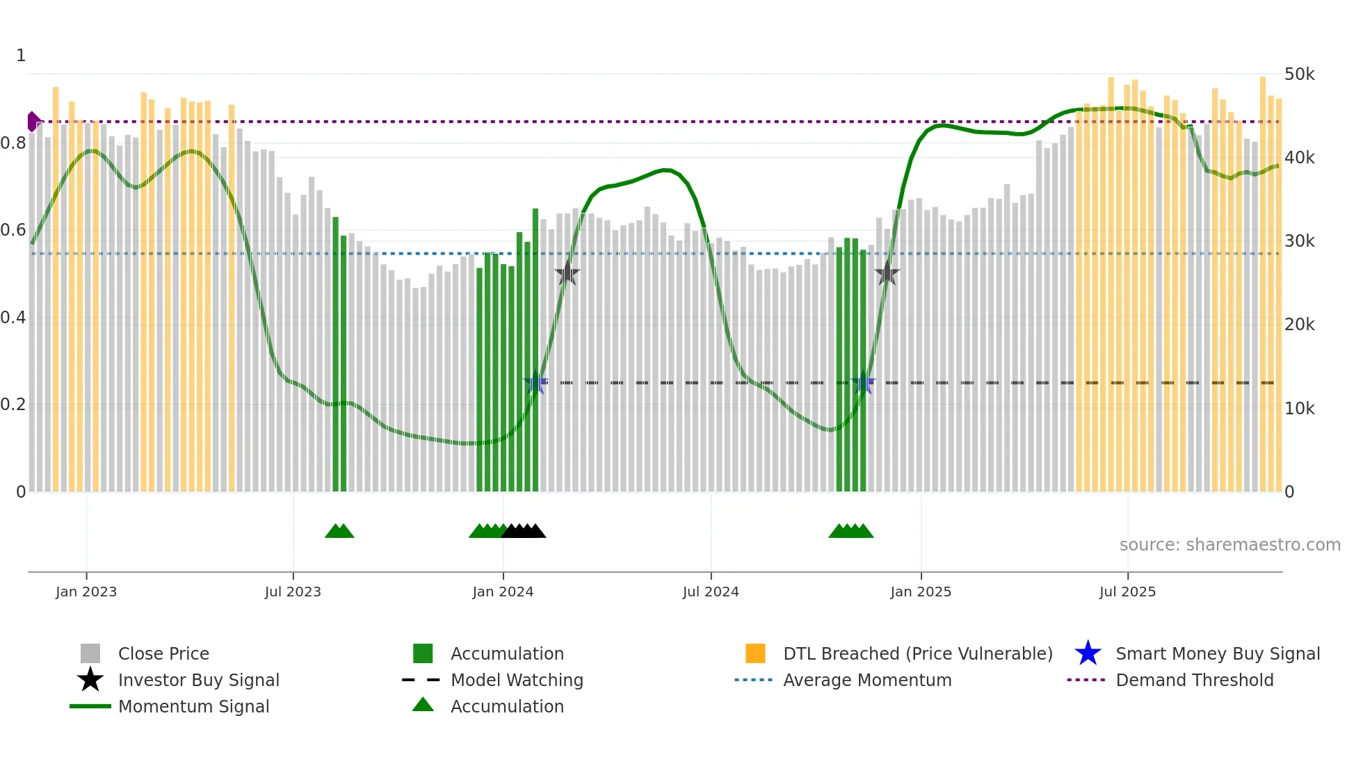 006040 weekly Smart Money chart