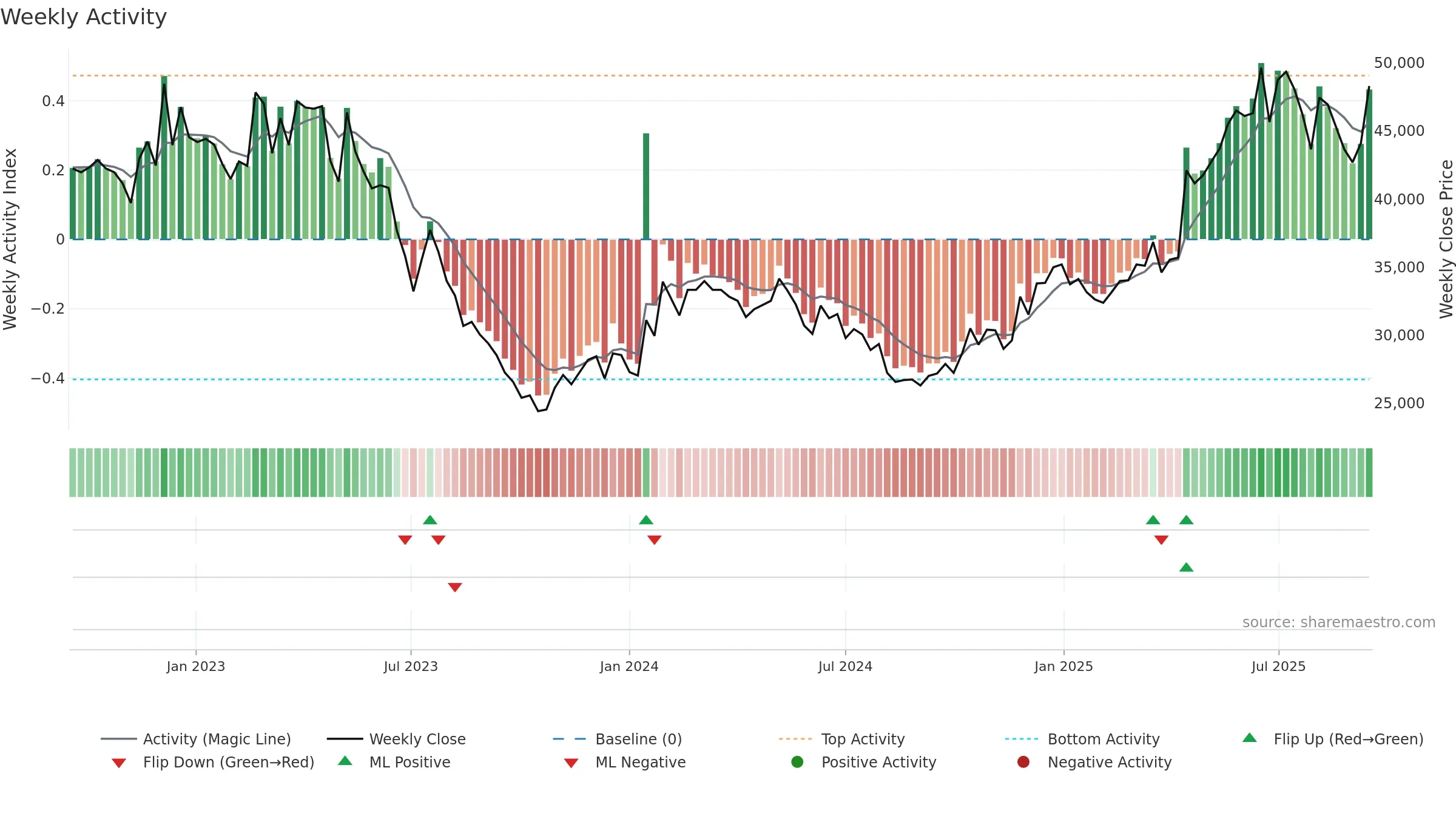 006040 weekly Activity chart, closing 2025-09-15.