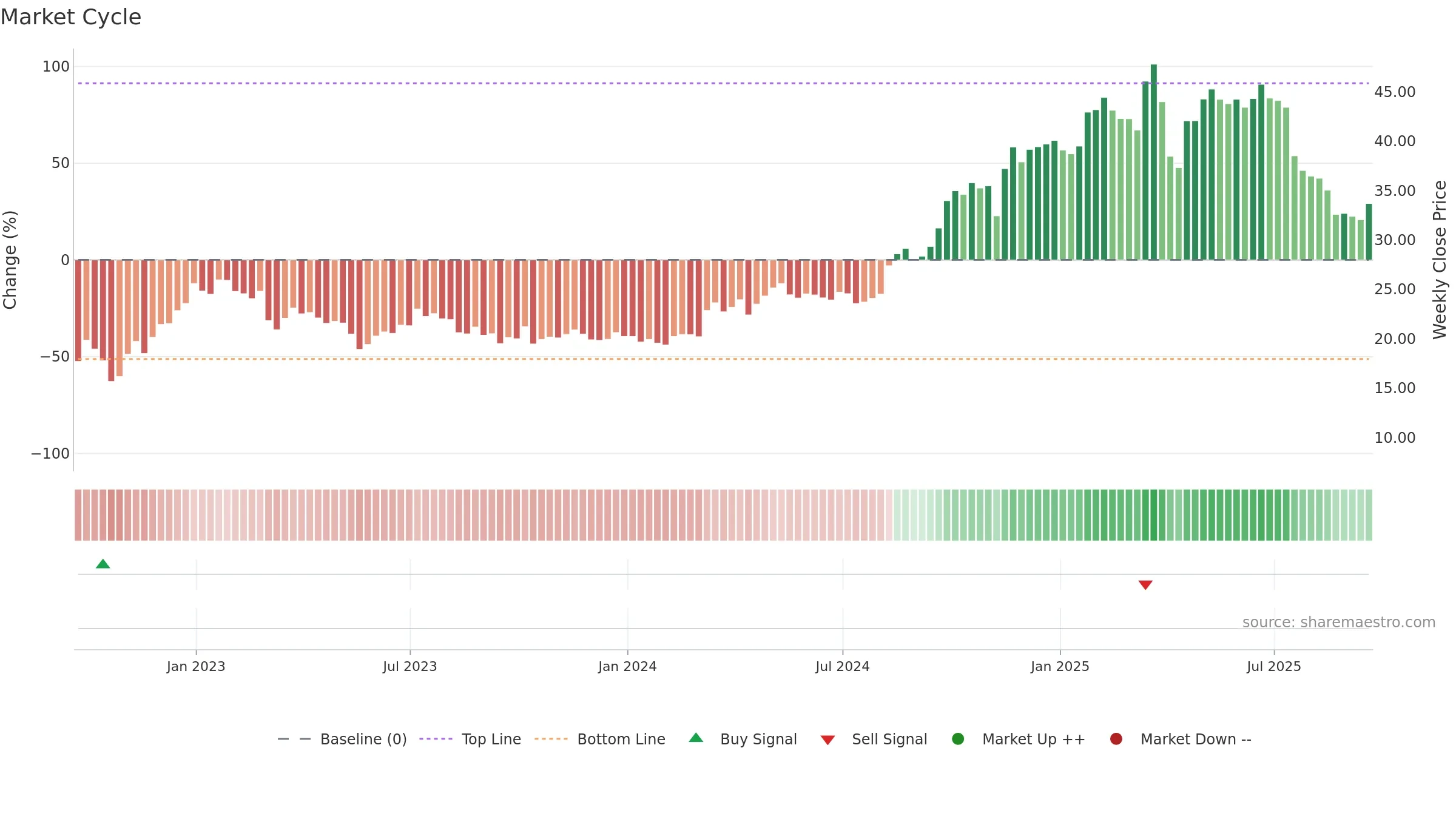 QFIN weekly Market Cycle chart, closing 2025-09-19.